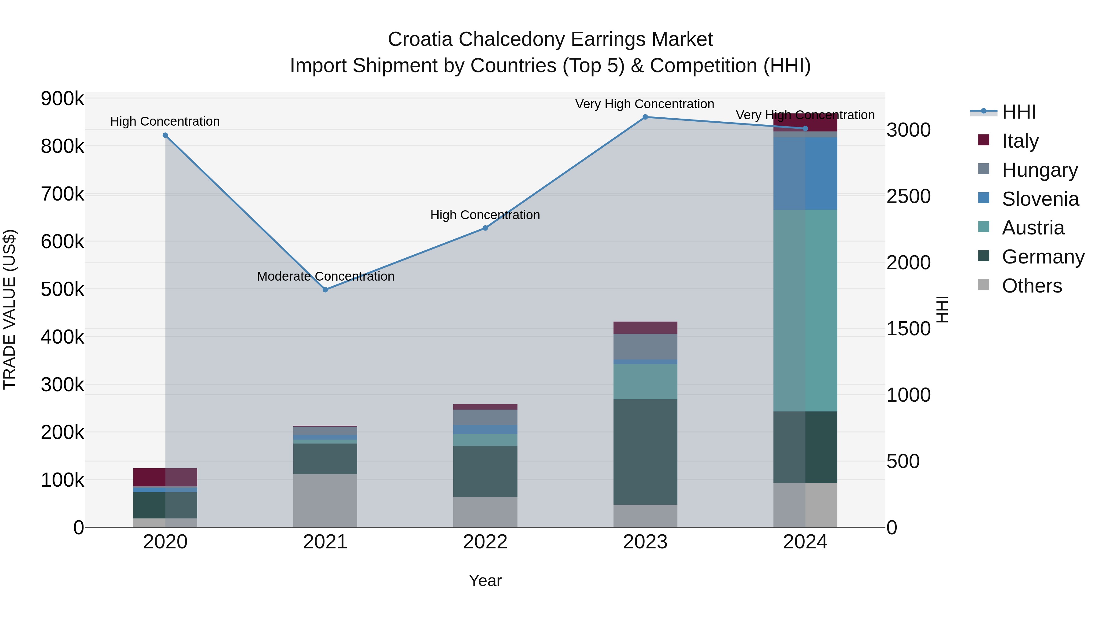 Croatia Chalcedony Earrings Market Top 5 Importing Countries and Market Competition (HHI) Analysis