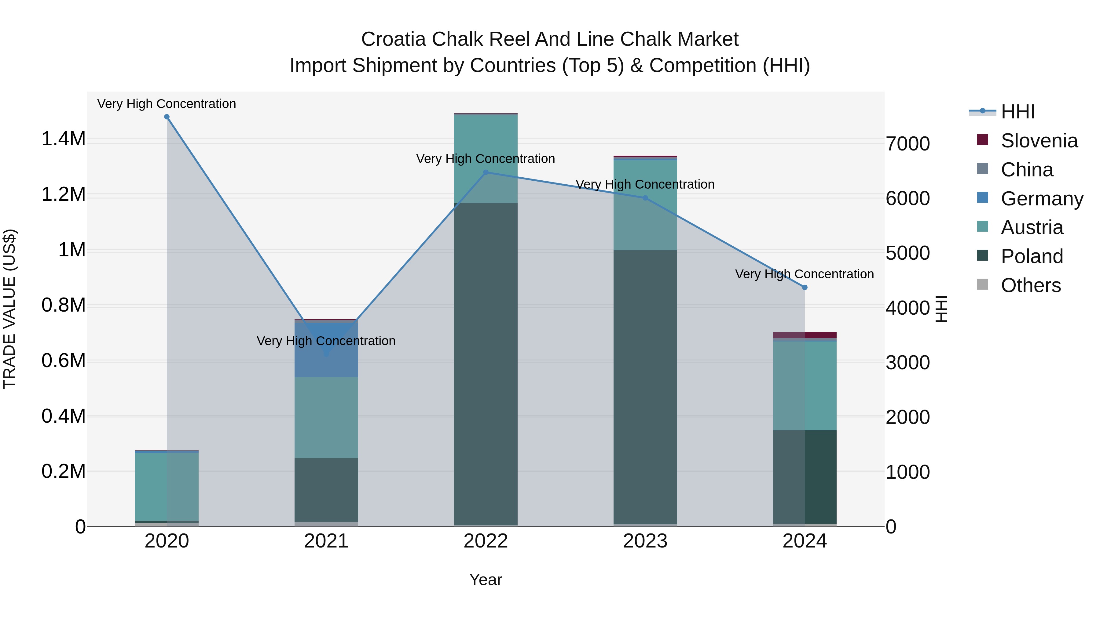 Croatia Chalk Reel and Line Chalk Market Top 5 Importing Countries and Market Competition (HHI) Analysis