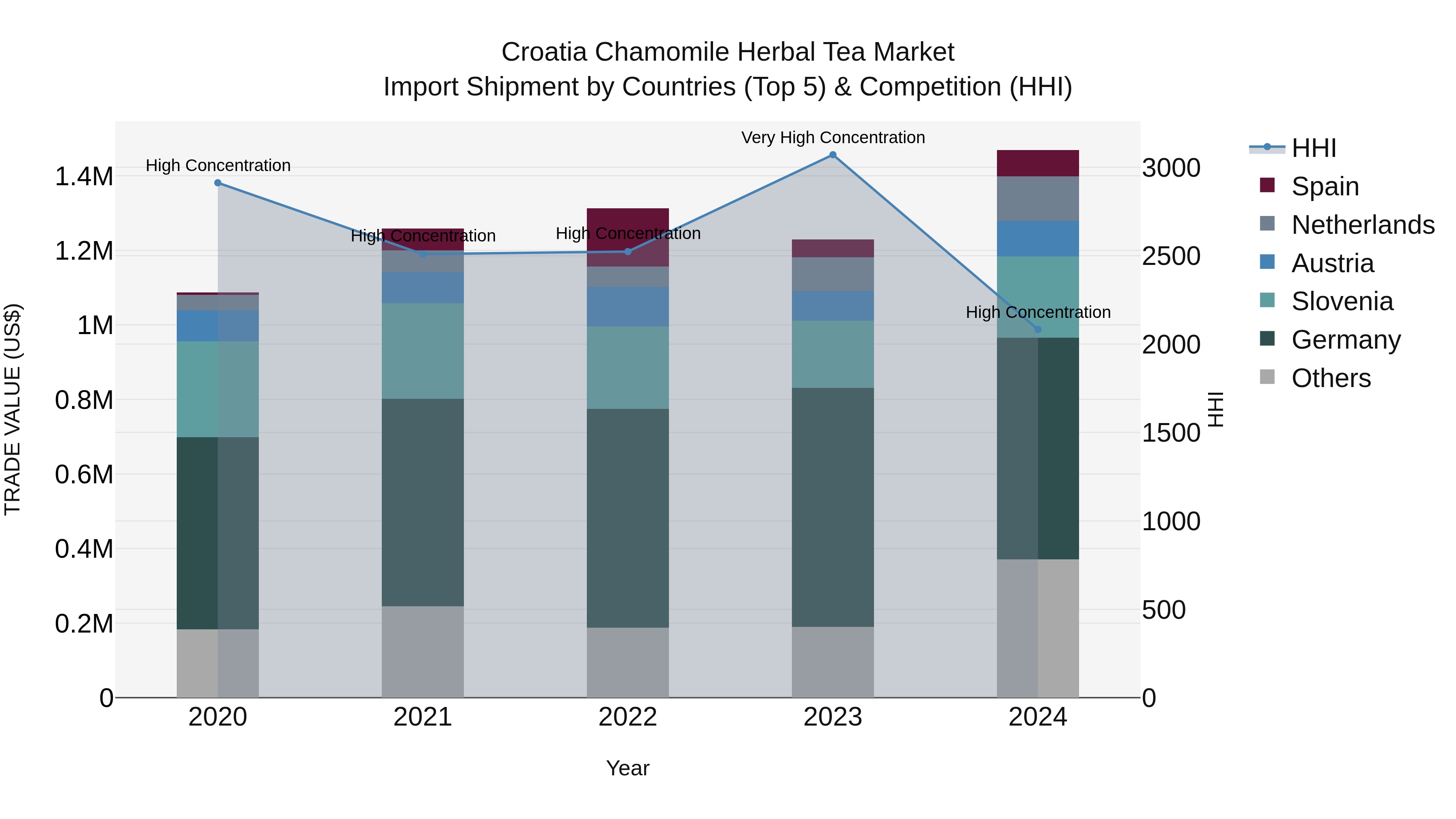 Croatia Chamomile Herbal Tea Market Top 5 Importing Countries and Market Competition (HHI) Analysis
