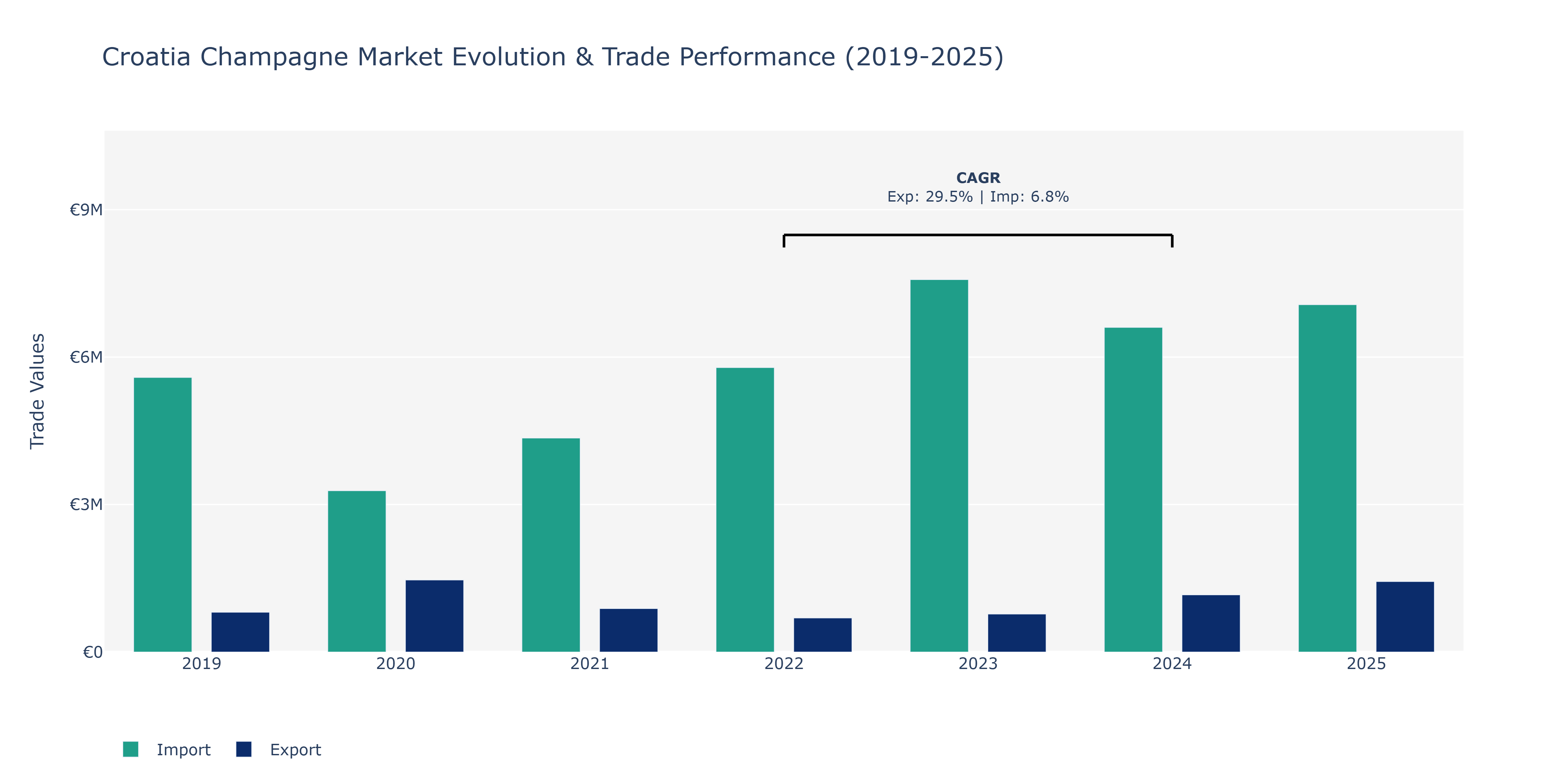 Croatia Champagne Market: Production & Trade Performance (2019-2025)