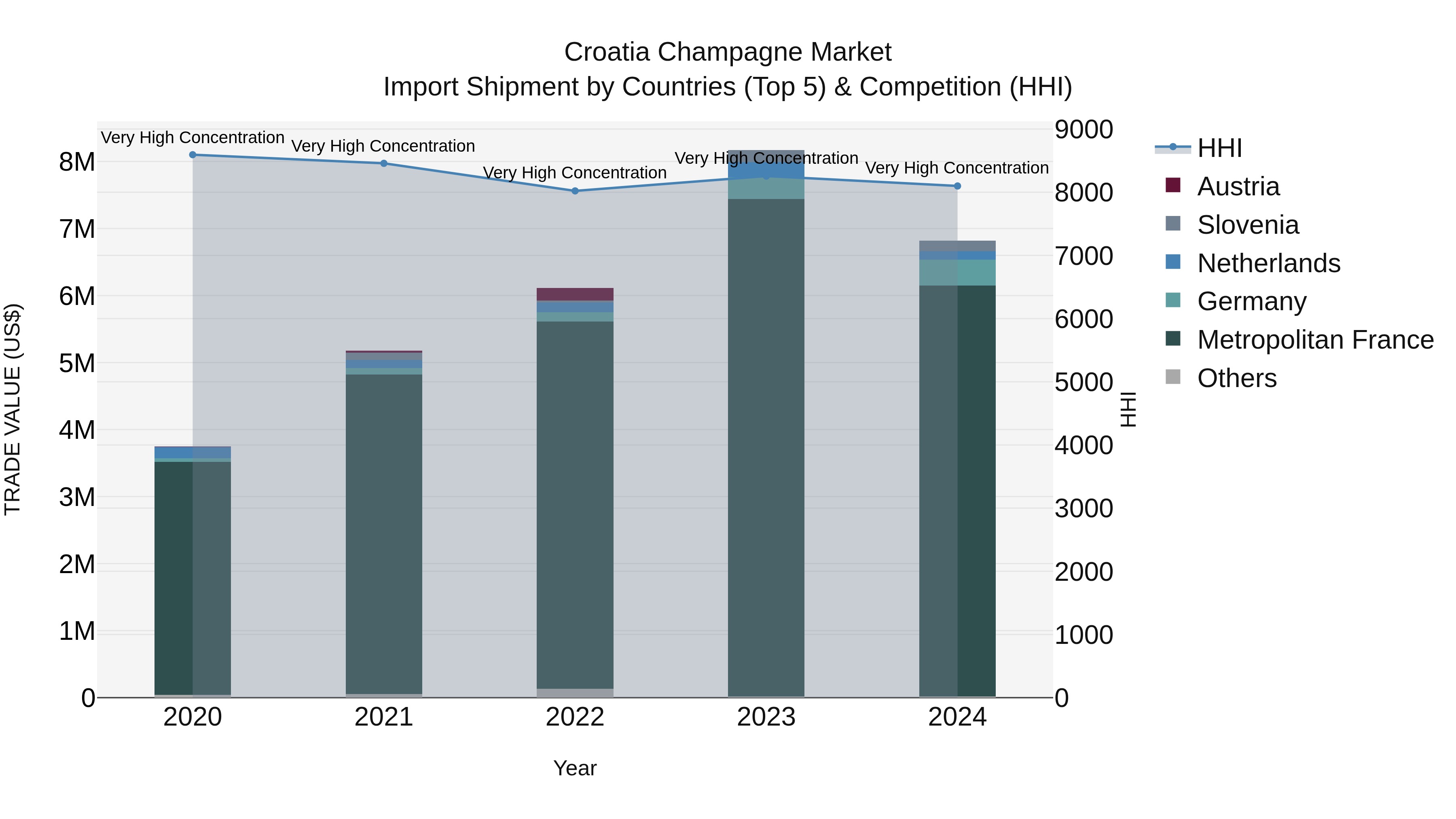 Croatia Champagne Market Top 5 Importing Countries and Market Competition (HHI) Analysis