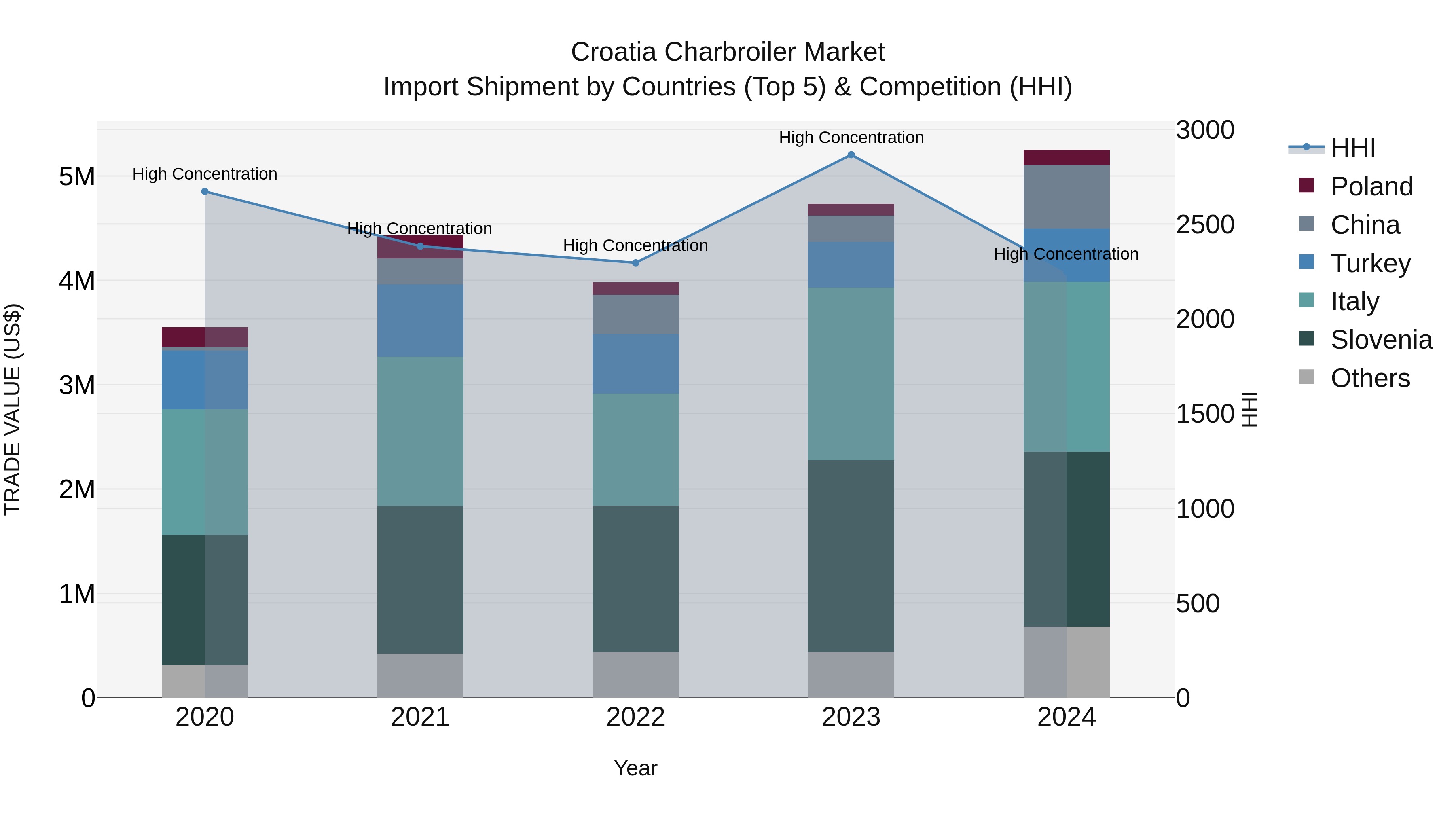 Croatia Charbroiler Market Top 5 Importing Countries and Market Competition (HHI) Analysis