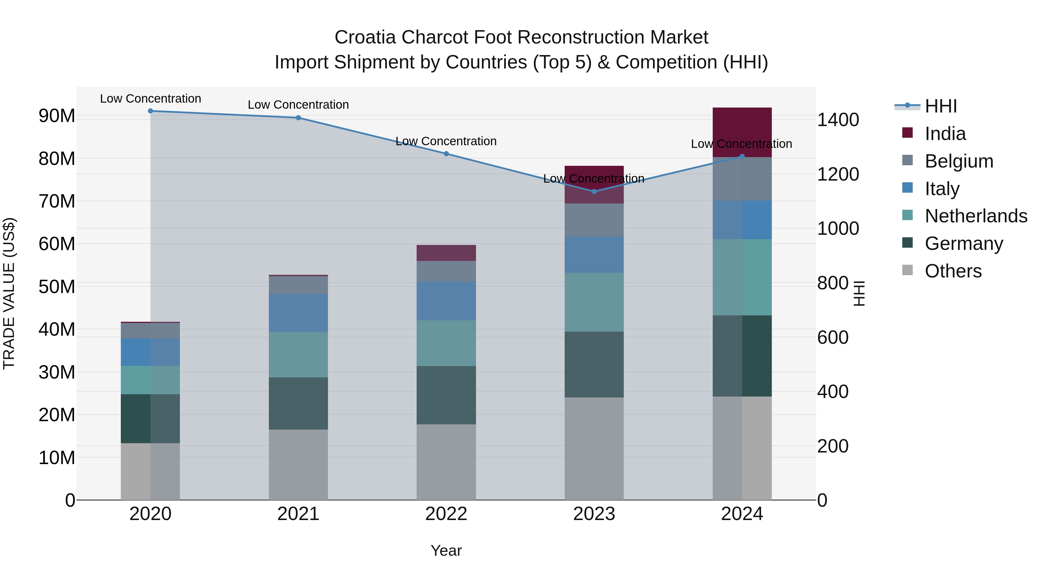Croatia Charcot Foot Reconstruction Market Top 5 Importing Countries and Market Competition (HHI) Analysis