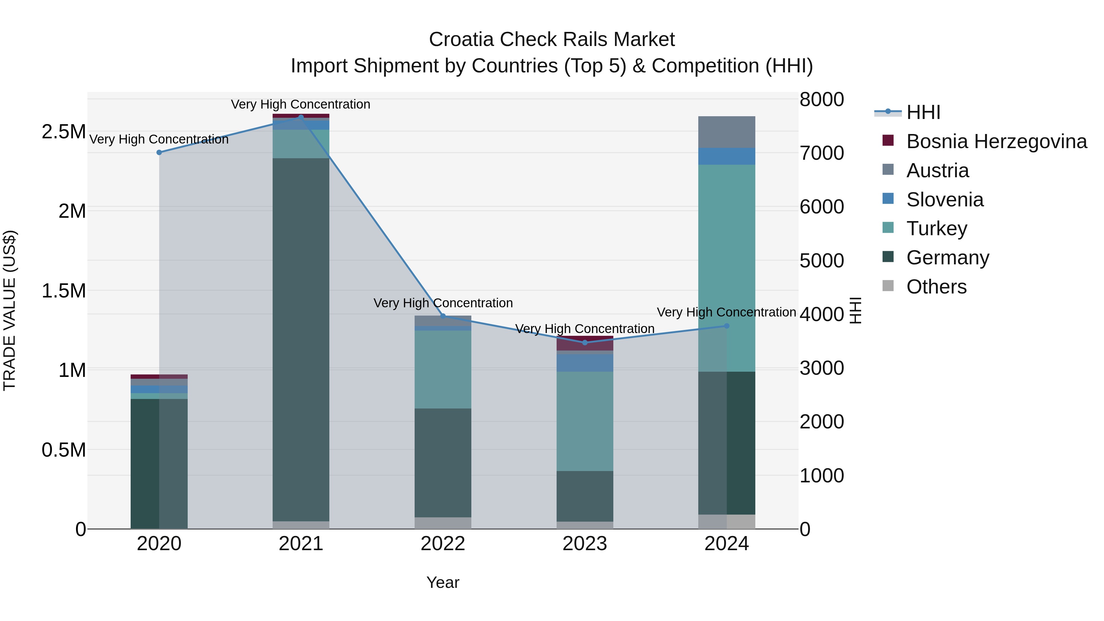 Croatia Check Rails Market Top 5 Importing Countries and Market Competition (HHI) Analysis