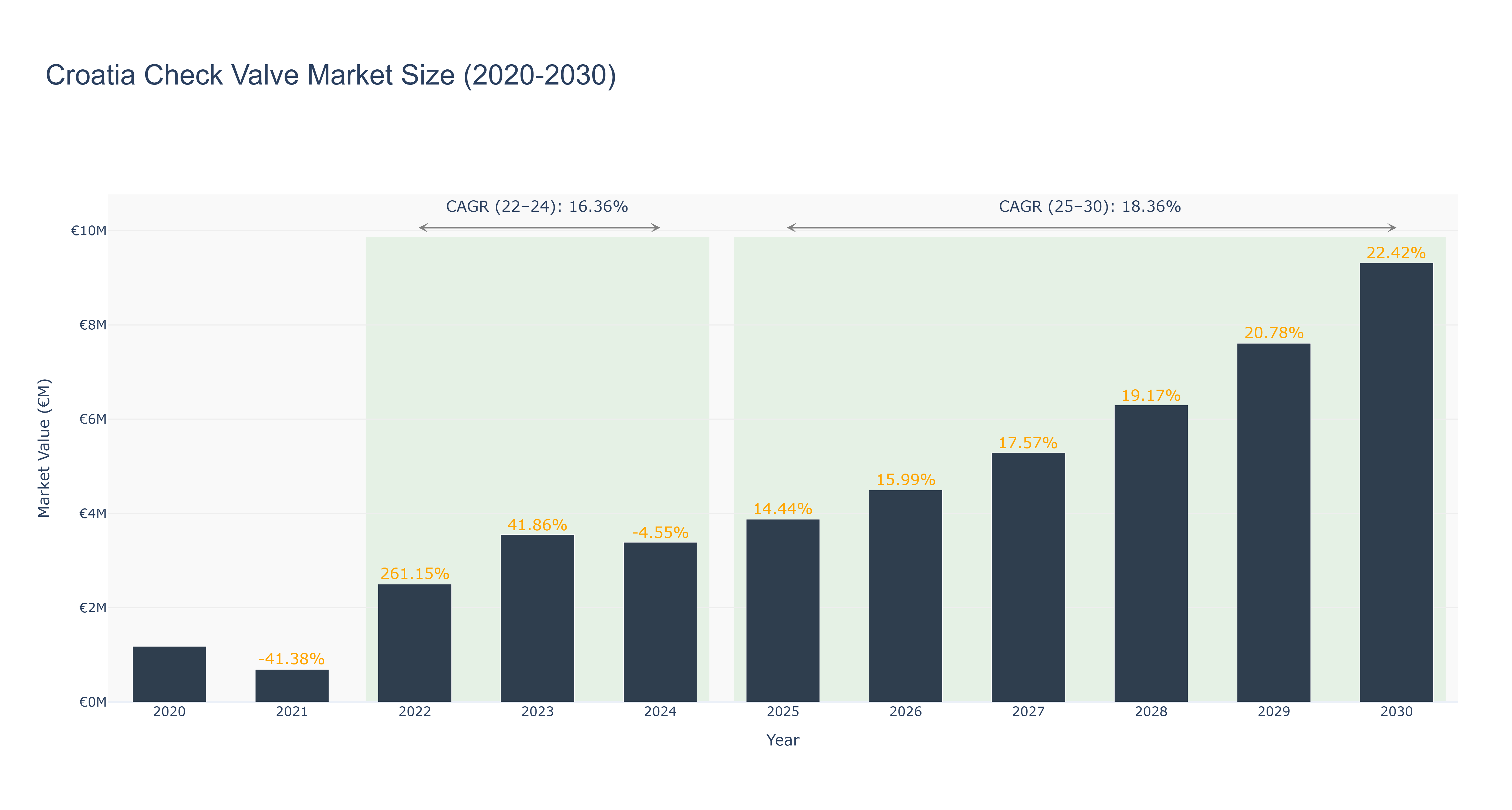 Croatia Check Valve Market Size (2020-2030)