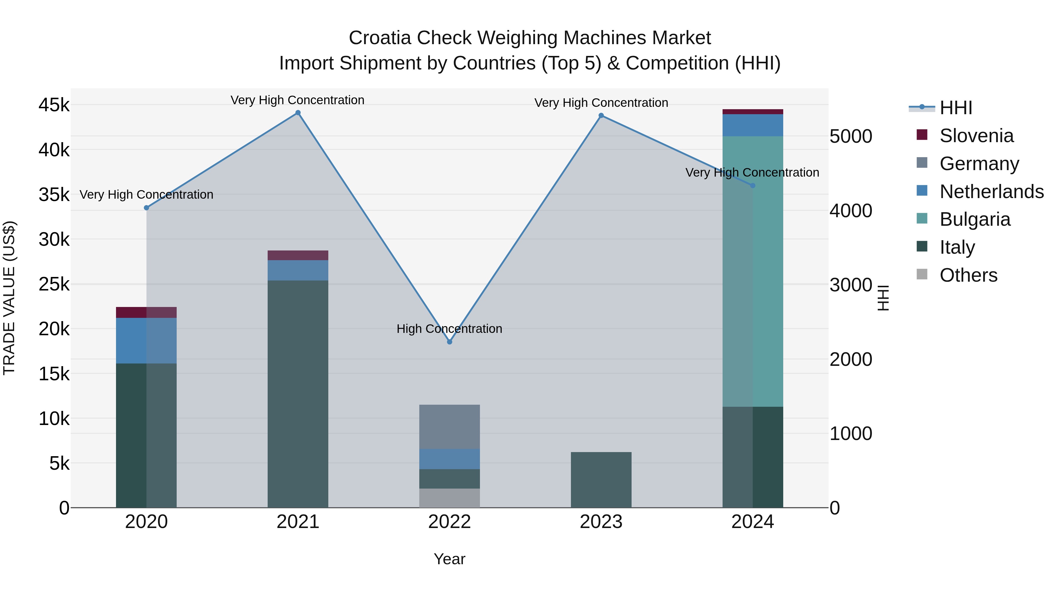 Croatia Check Weighing Machines Market Top 5 Importing Countries and Market Competition (HHI) Analysis