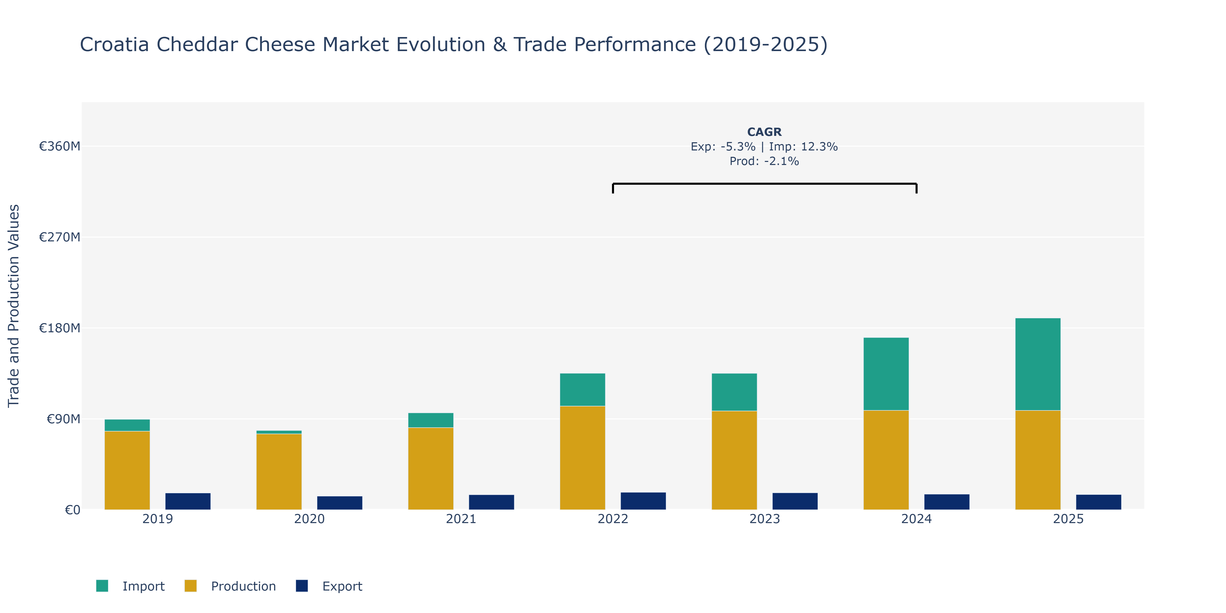Croatia Cheddar Cheese Market: Production & Trade Performance (2019-2025)