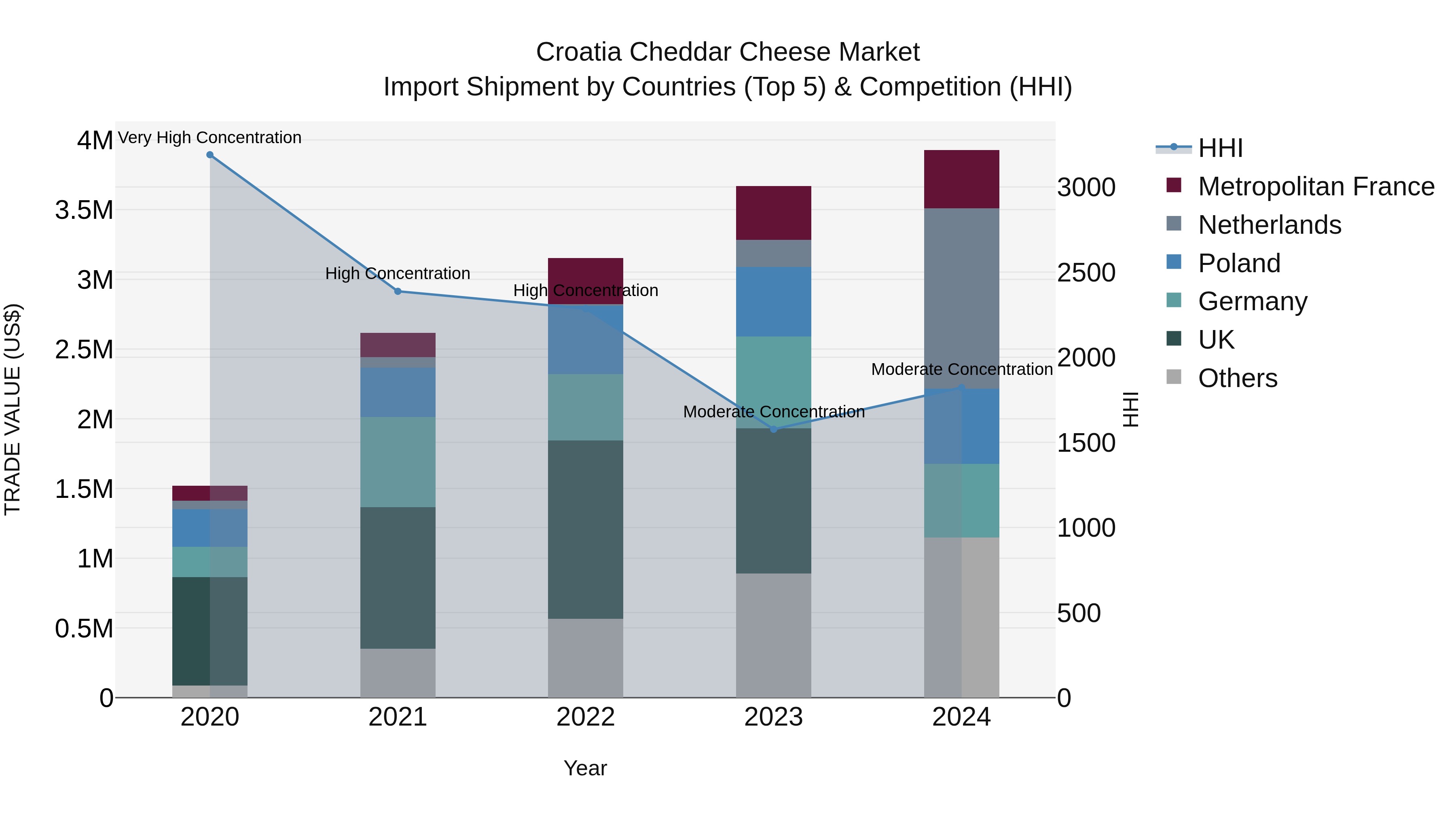 Croatia Cheddar Cheese Market Top 5 Importing Countries and Market Competition (HHI) Analysis