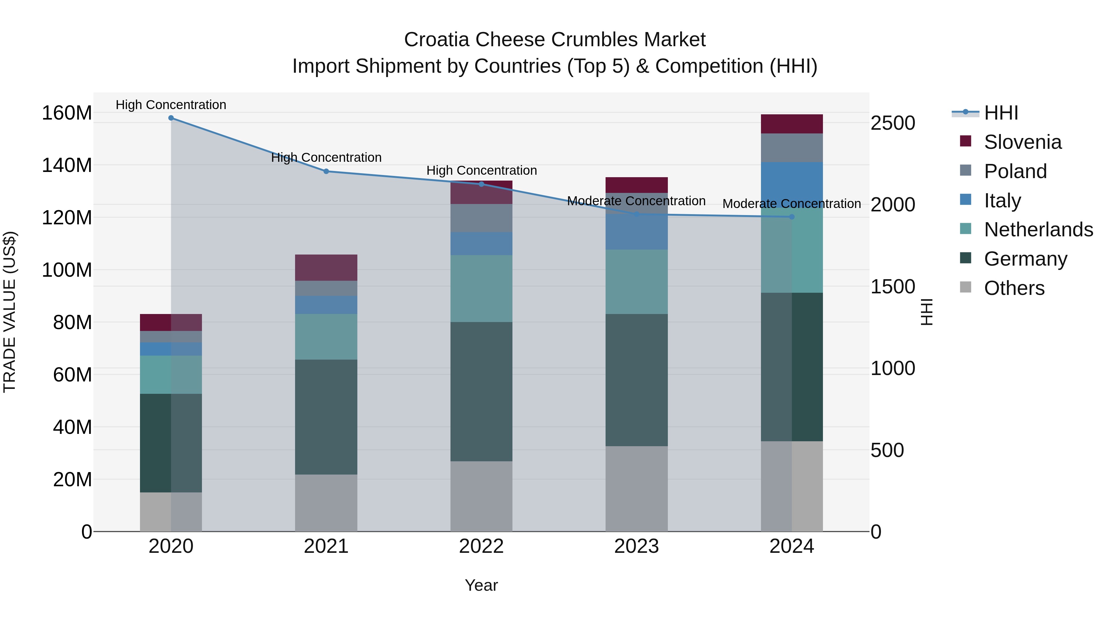 Croatia Cheese Crumbles Market Top 5 Importing Countries and Market Competition (HHI) Analysis
