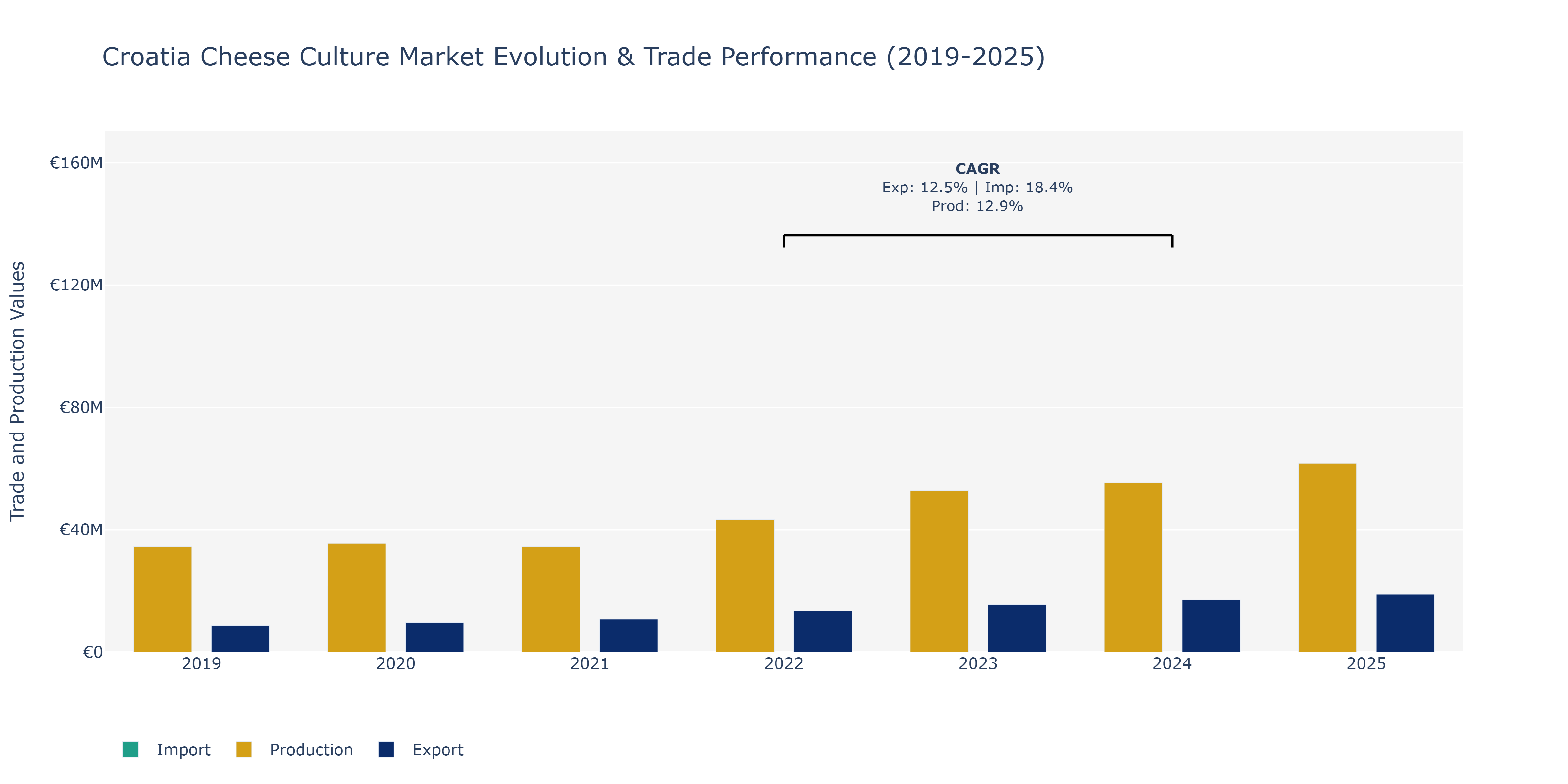 Croatia Cheese Culture Market: Production & Trade Performance (2019-2025)