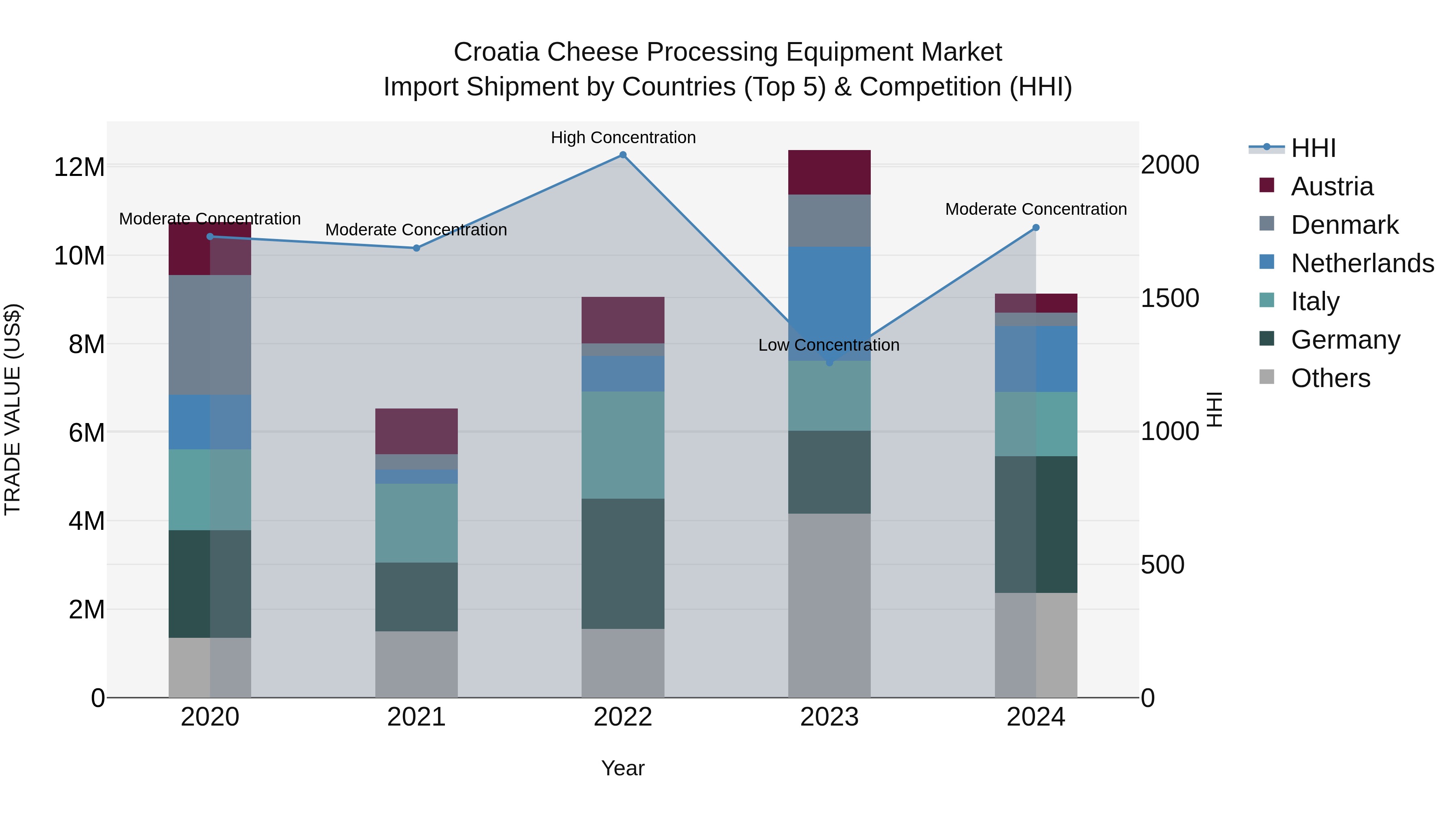 Croatia Cheese Processing Equipment Market Top 5 Importing Countries and Market Competition (HHI) Analysis