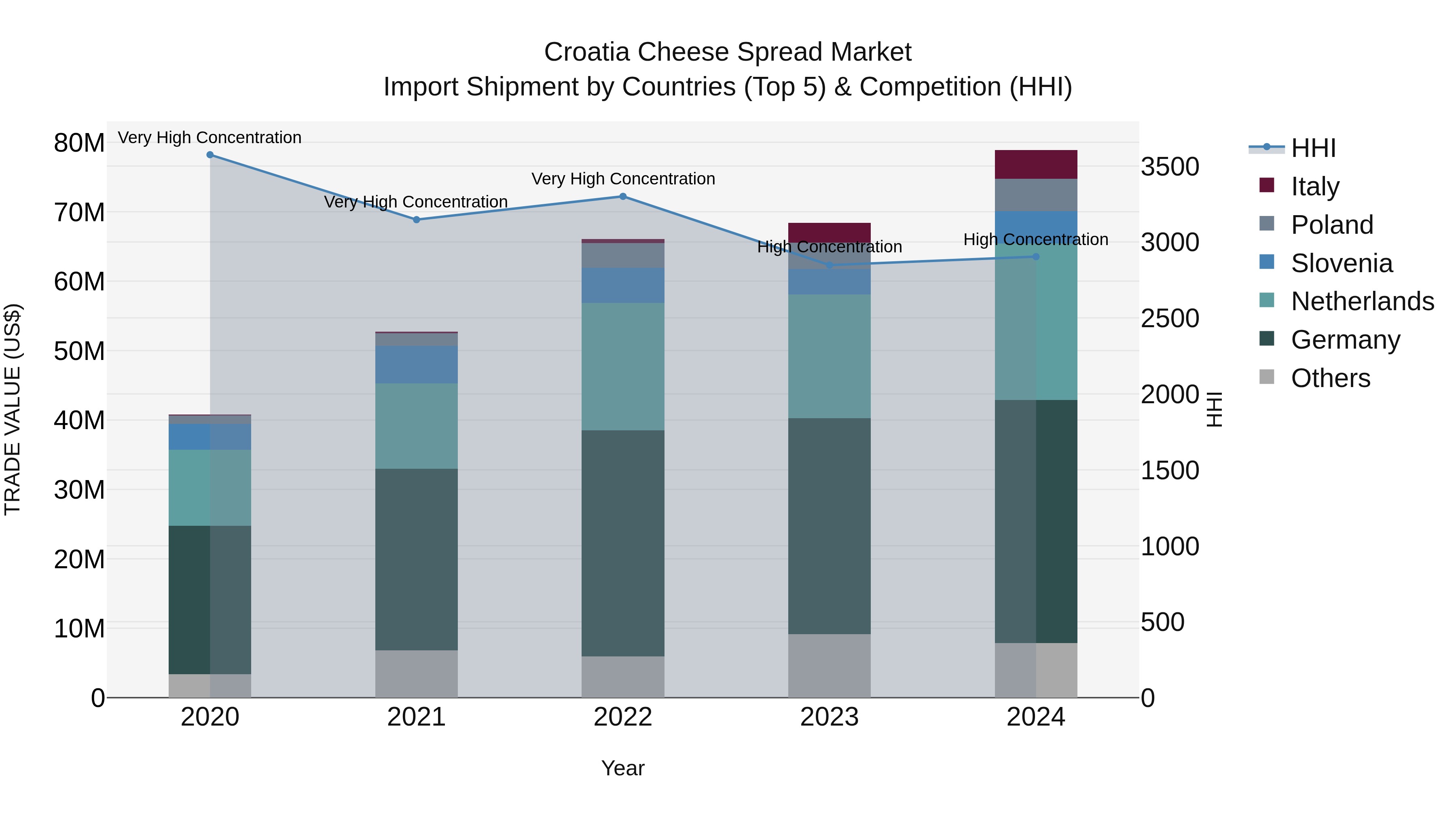 Croatia Cheese Spread Market Top 5 Importing Countries and Market Competition (HHI) Analysis