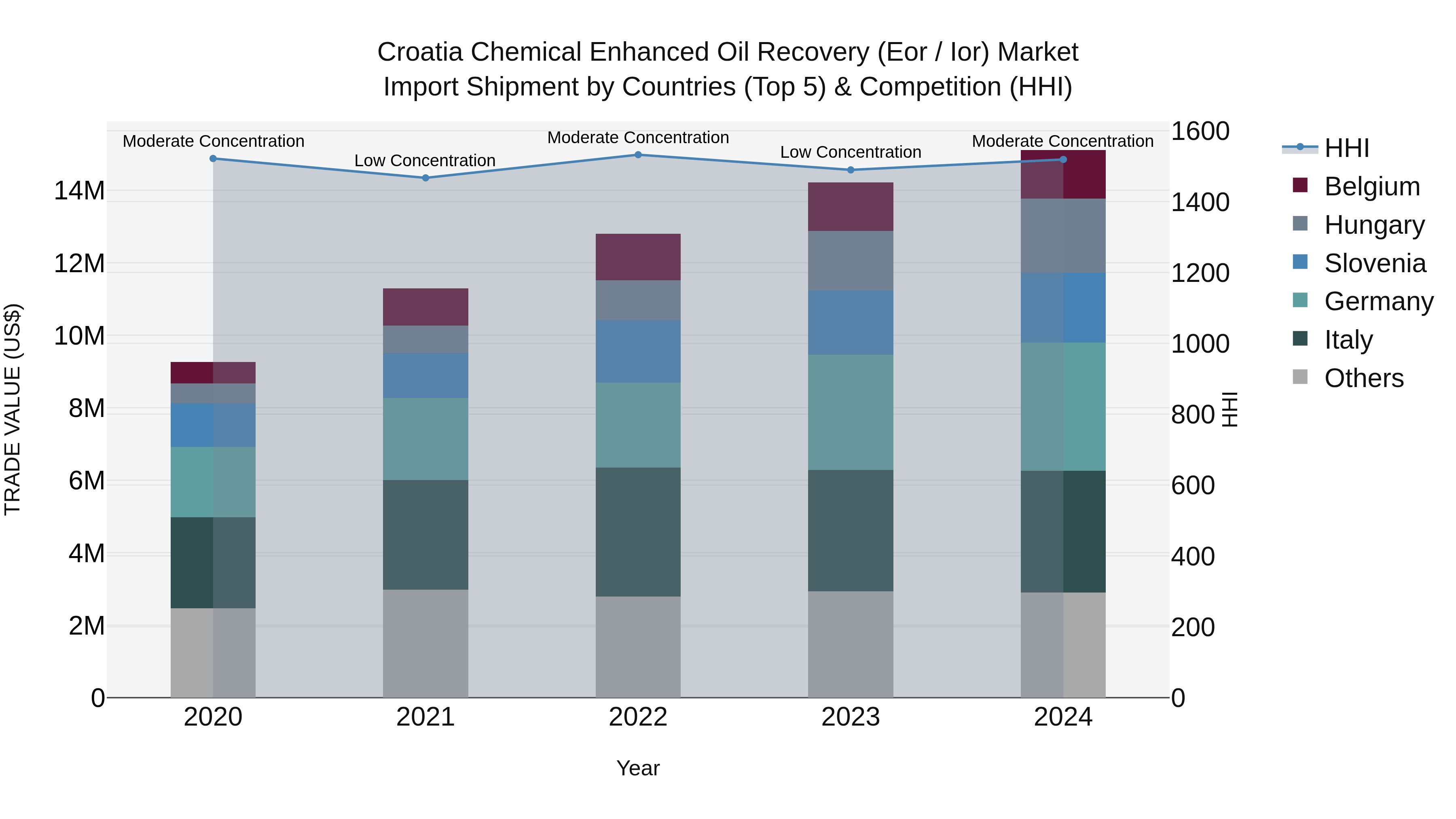 Croatia Chemical Enhanced Oil Recovery (Eor / Ior) Market Top 5 Importing Countries and Market Competition (HHI) Analysis