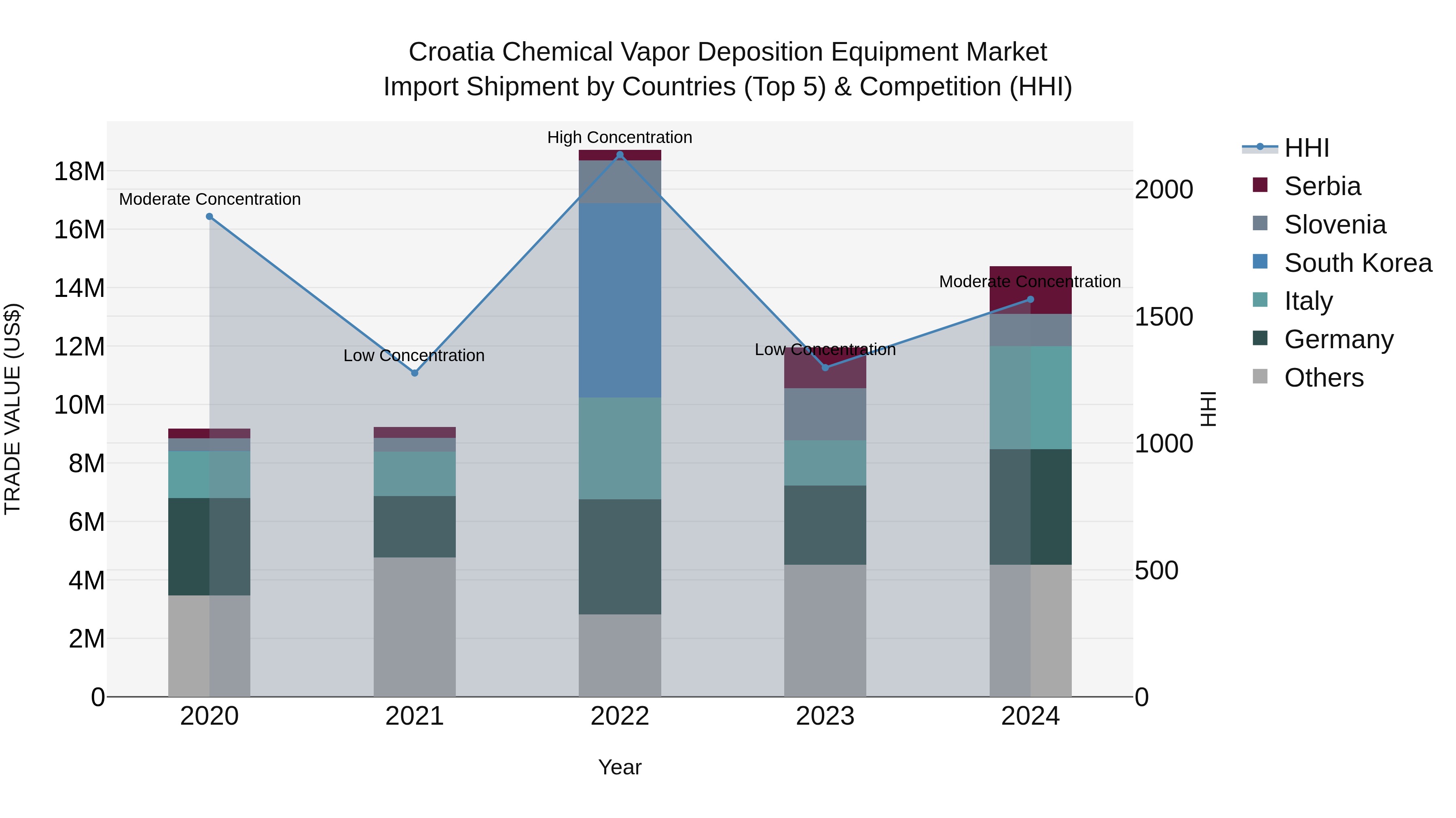 Croatia Chemical Vapor Deposition Equipment Market Top 5 Importing Countries and Market Competition (HHI) Analysis