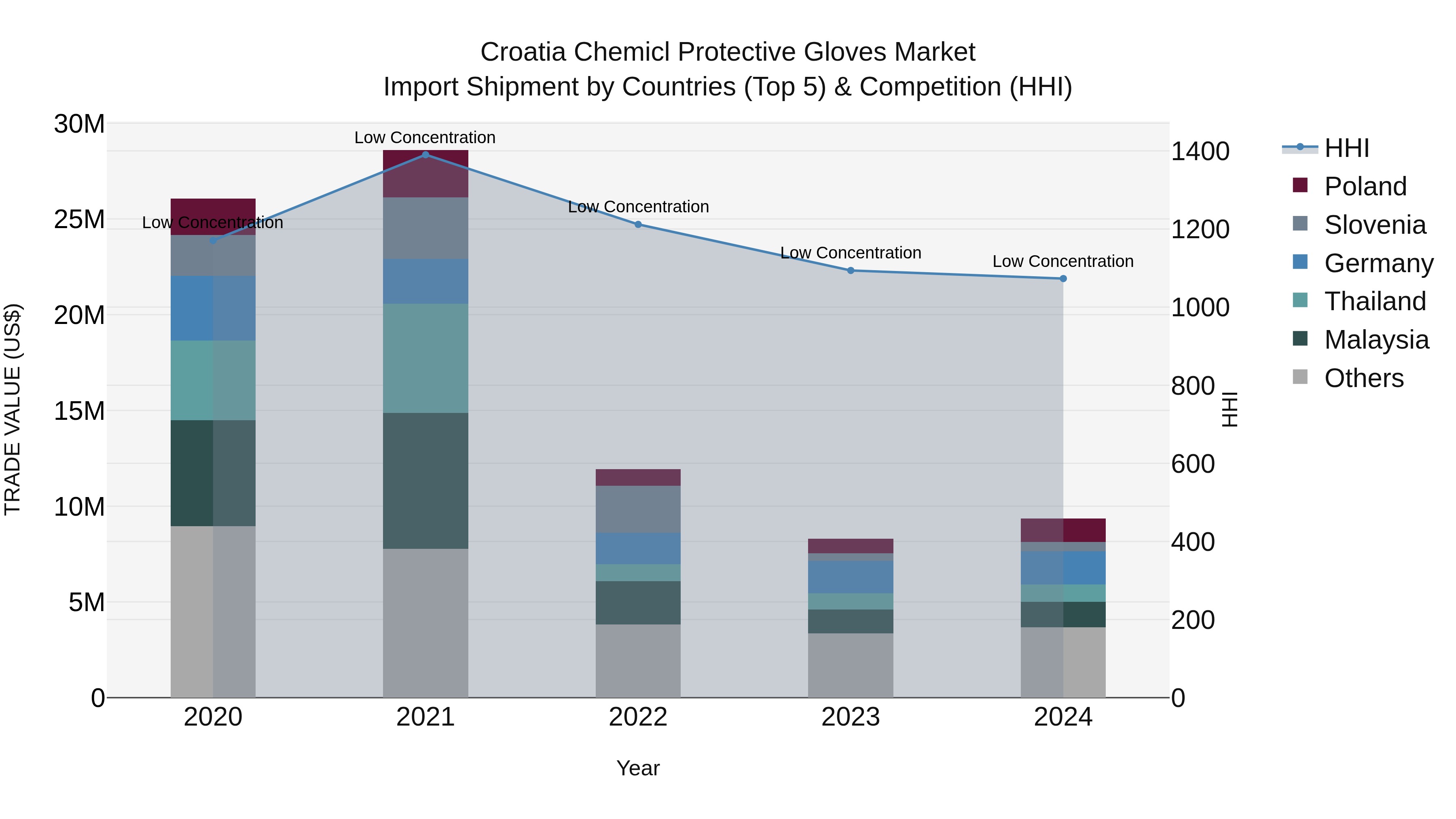 Croatia Chemicl Protective Gloves Market Top 5 Importing Countries and Market Competition (HHI) Analysis
