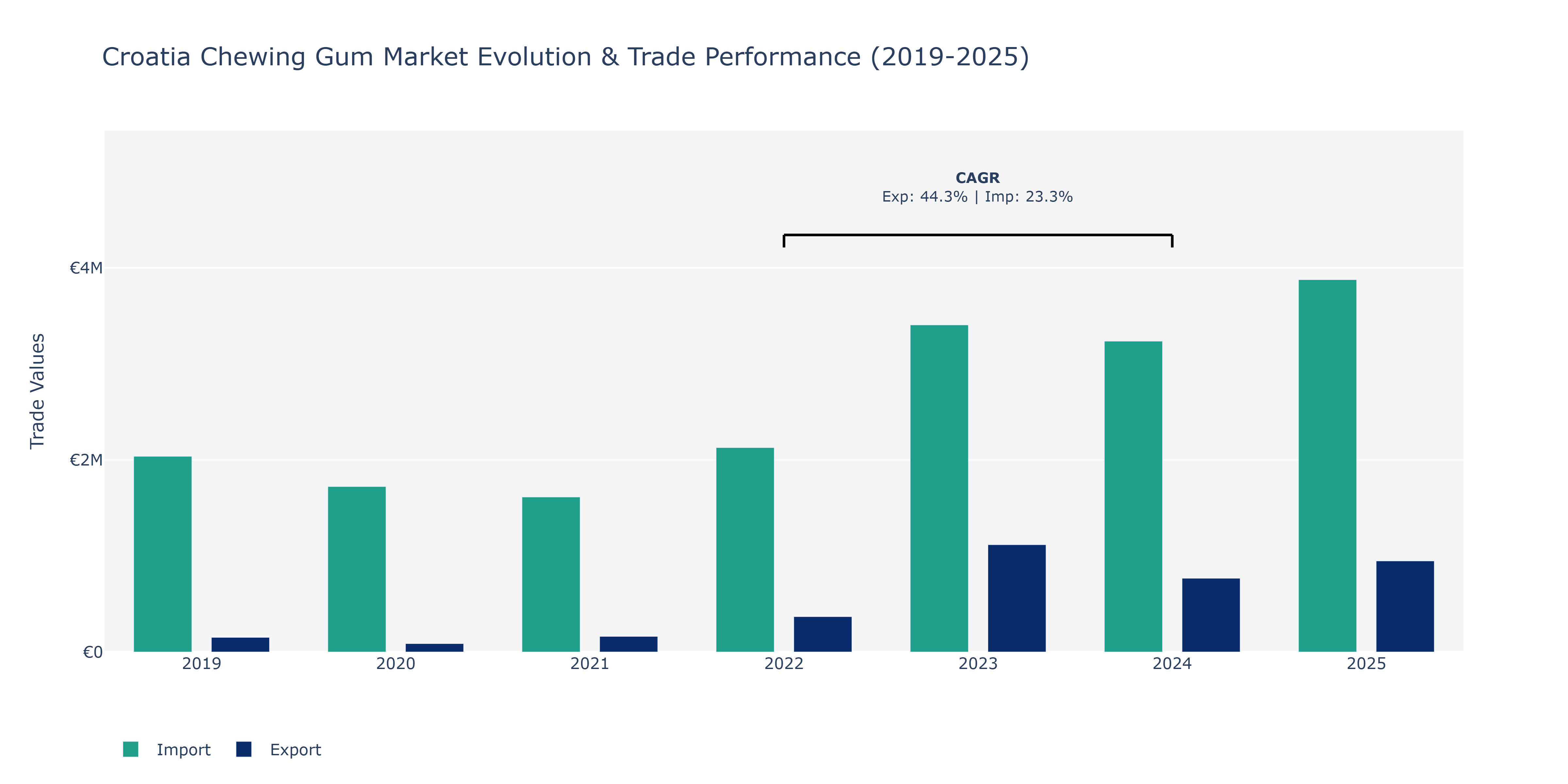 Croatia Chewing Gum Market: Production & Trade Performance (2019-2025)