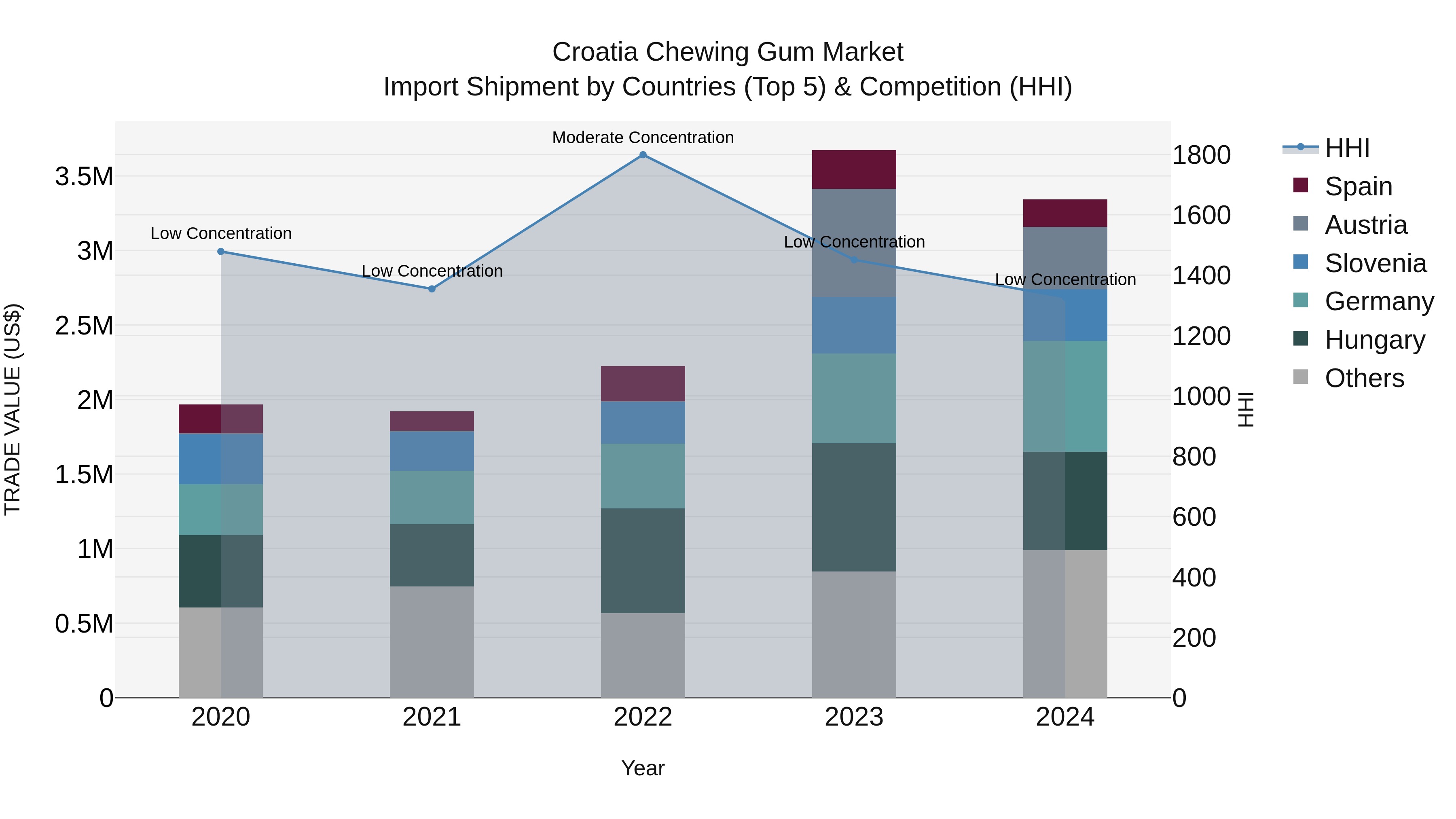 Croatia Chewing Gum Market Top 5 Importing Countries and Market Competition (HHI) Analysis