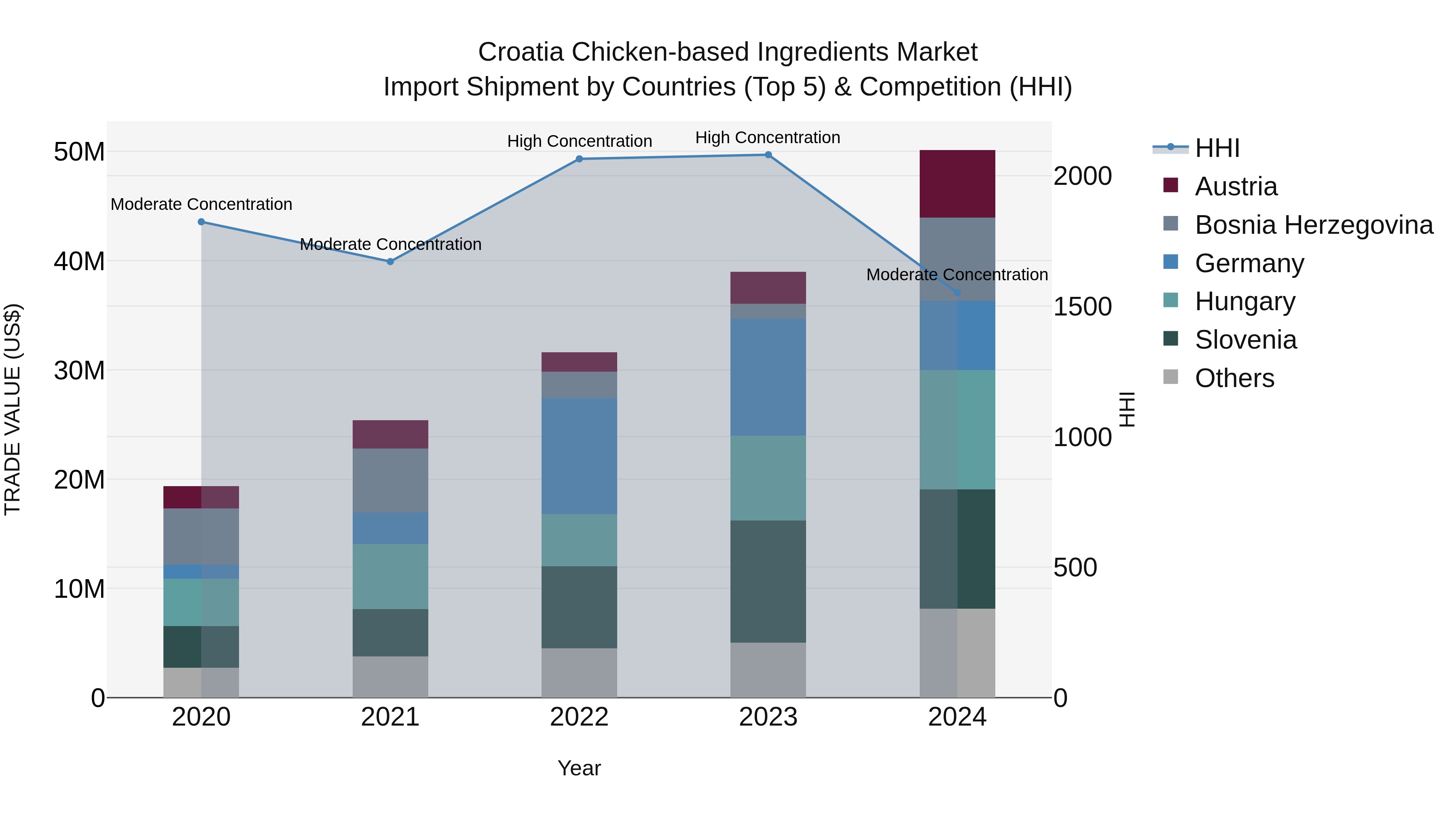Croatia Chicken-based Ingredients Market Top 5 Importing Countries and Market Competition (HHI) Analysis