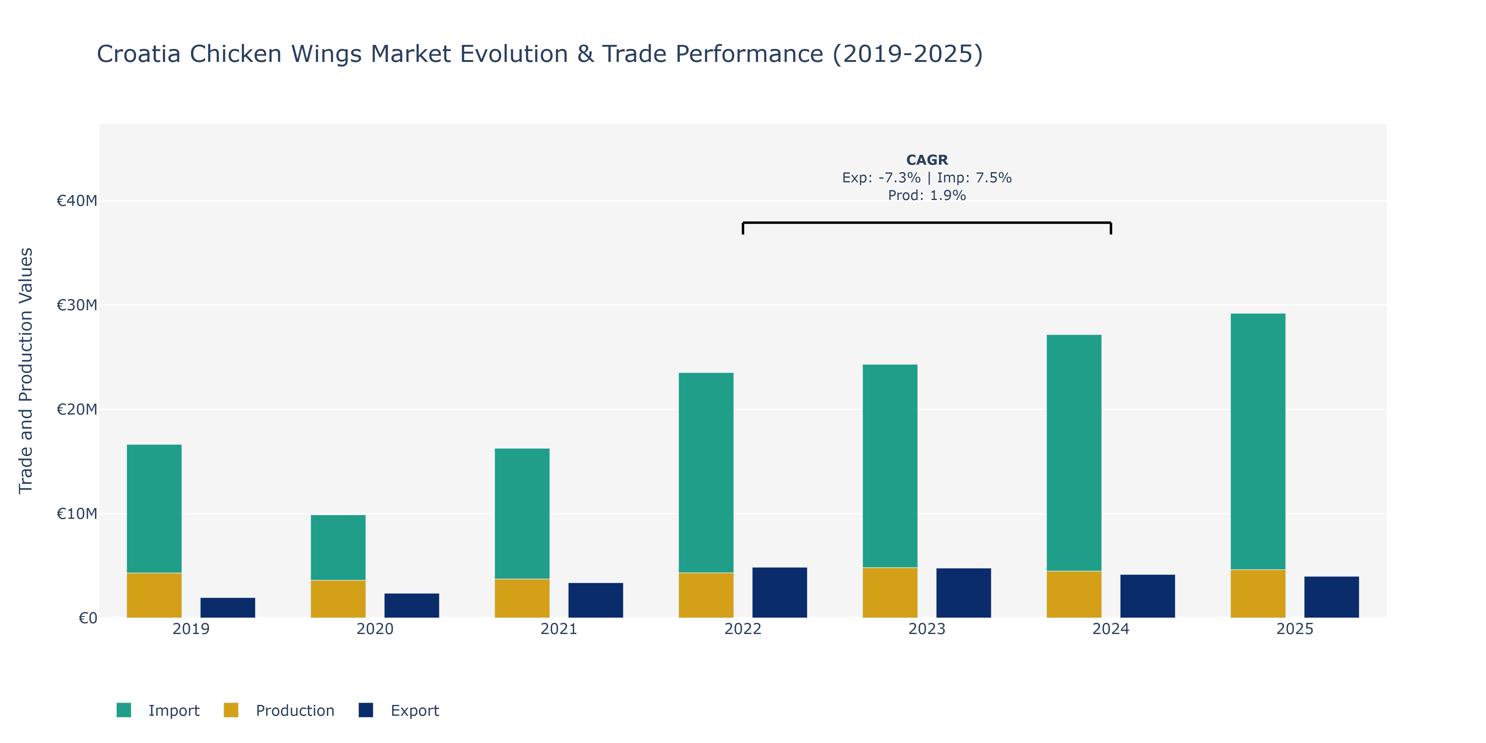 Croatia Chicken Wings Market: Production & Trade Performance (2019-2025)