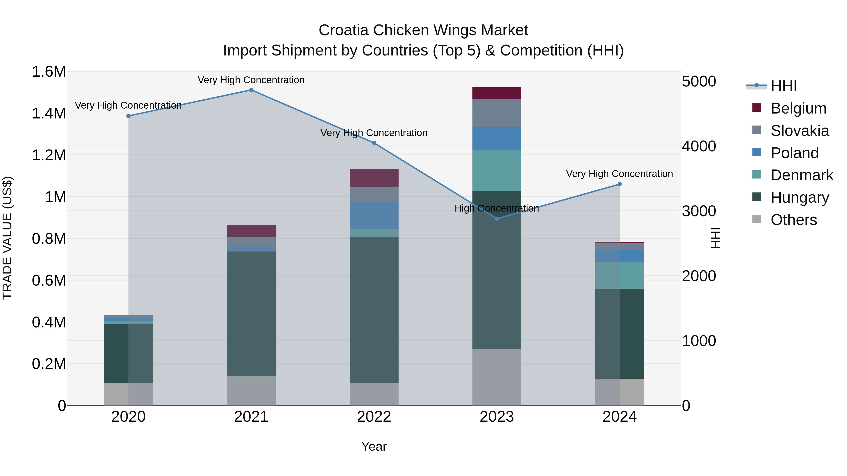 Croatia Chicken Wings Market Top 5 Importing Countries and Market Competition (HHI) Analysis