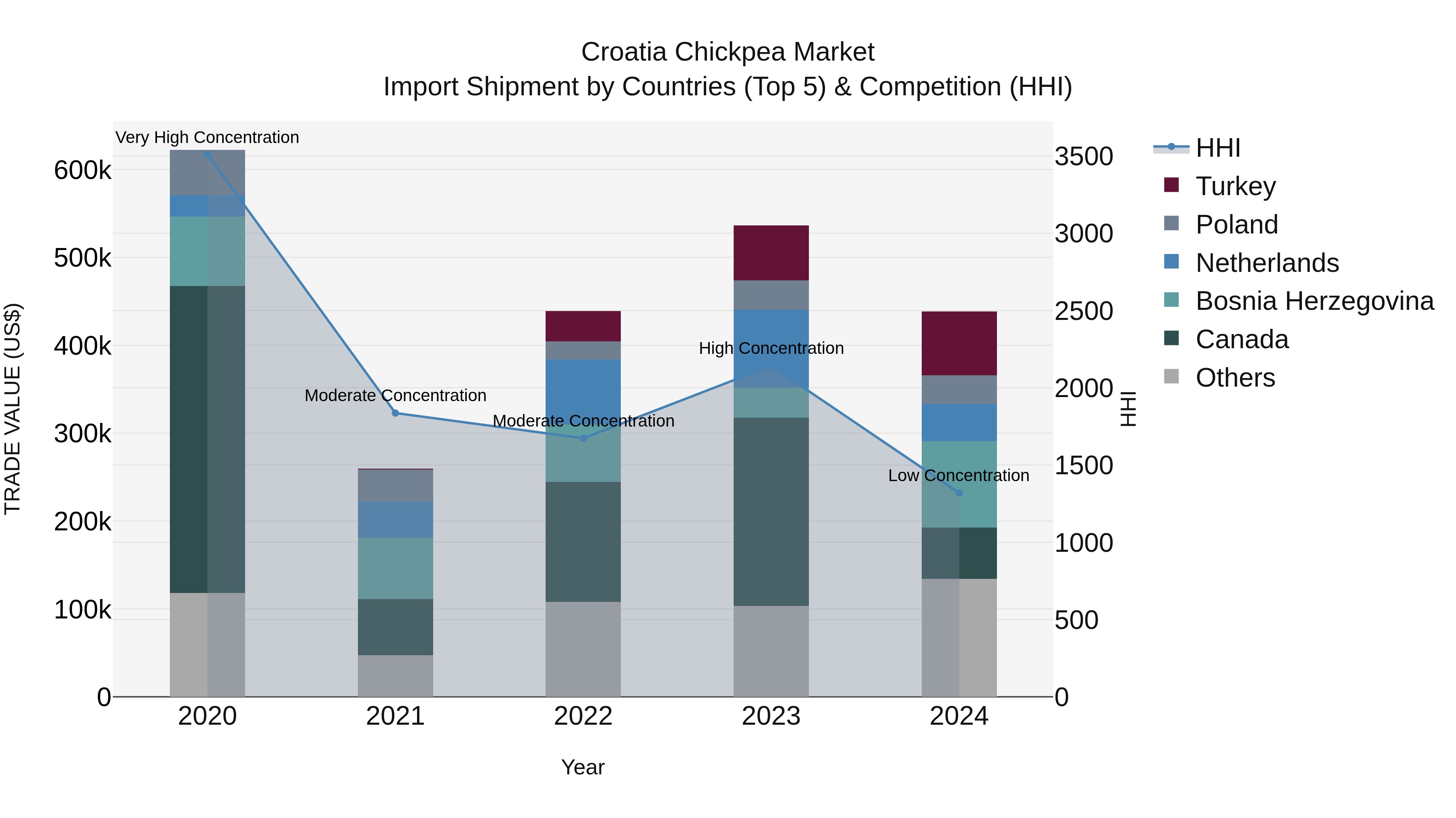 Croatia Chickpea Market Top 5 Importing Countries and Market Competition (HHI) Analysis