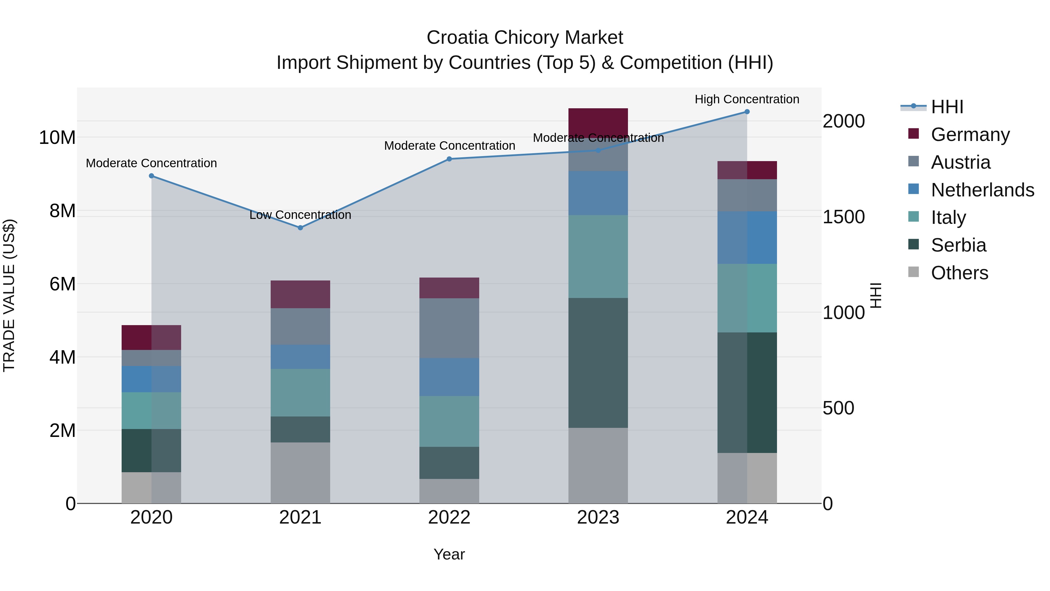 Croatia Chicory Market Top 5 Importing Countries and Market Competition (HHI) Analysis
