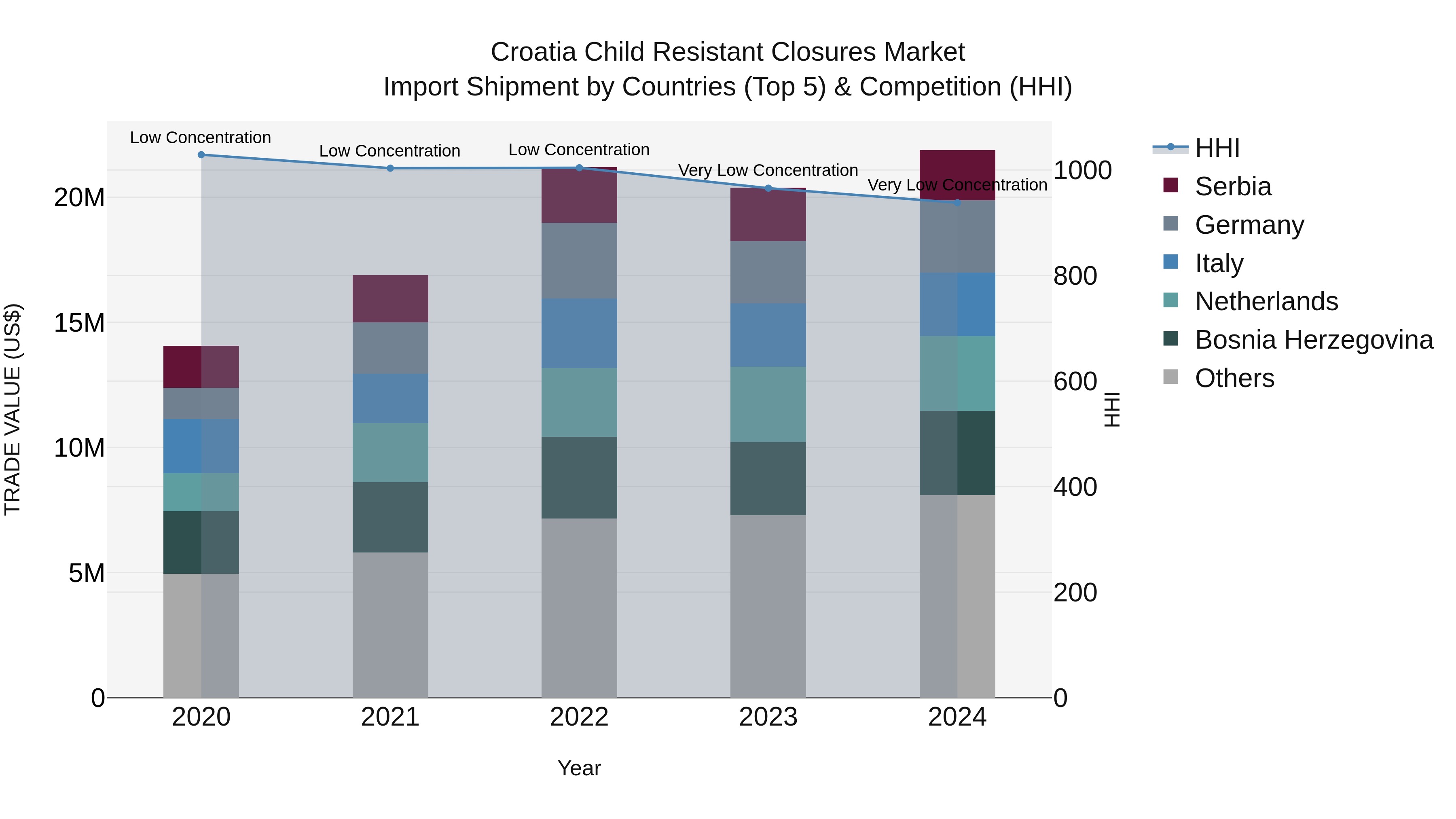 Croatia Child Resistant Closures Market Top 5 Importing Countries and Market Competition (HHI) Analysis