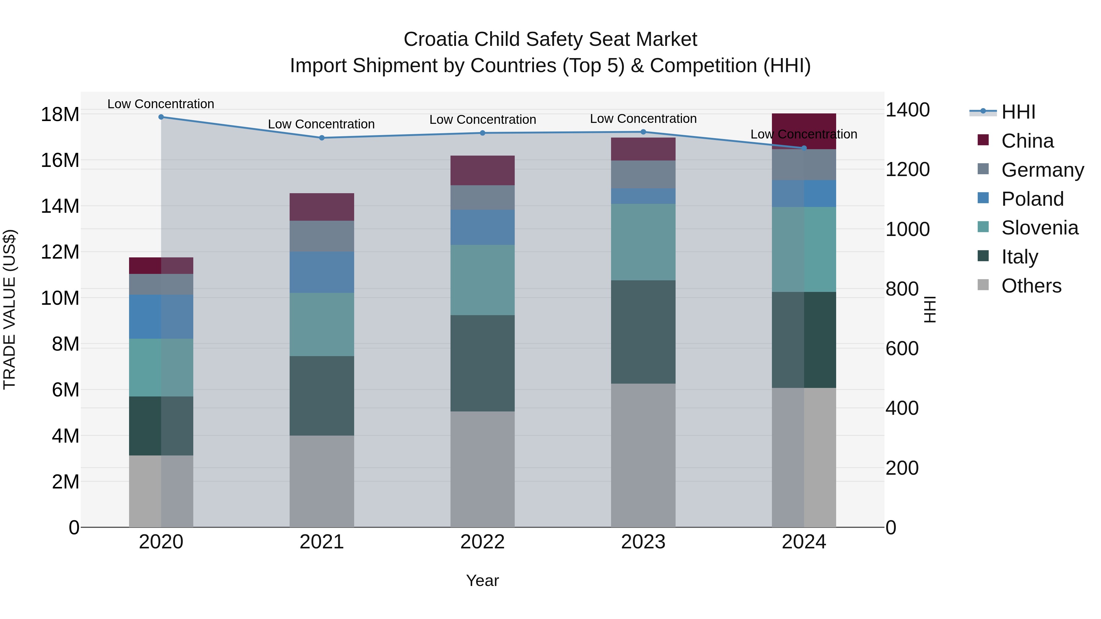 Croatia Child Safety Seat Market Top 5 Importing Countries and Market Competition (HHI) Analysis