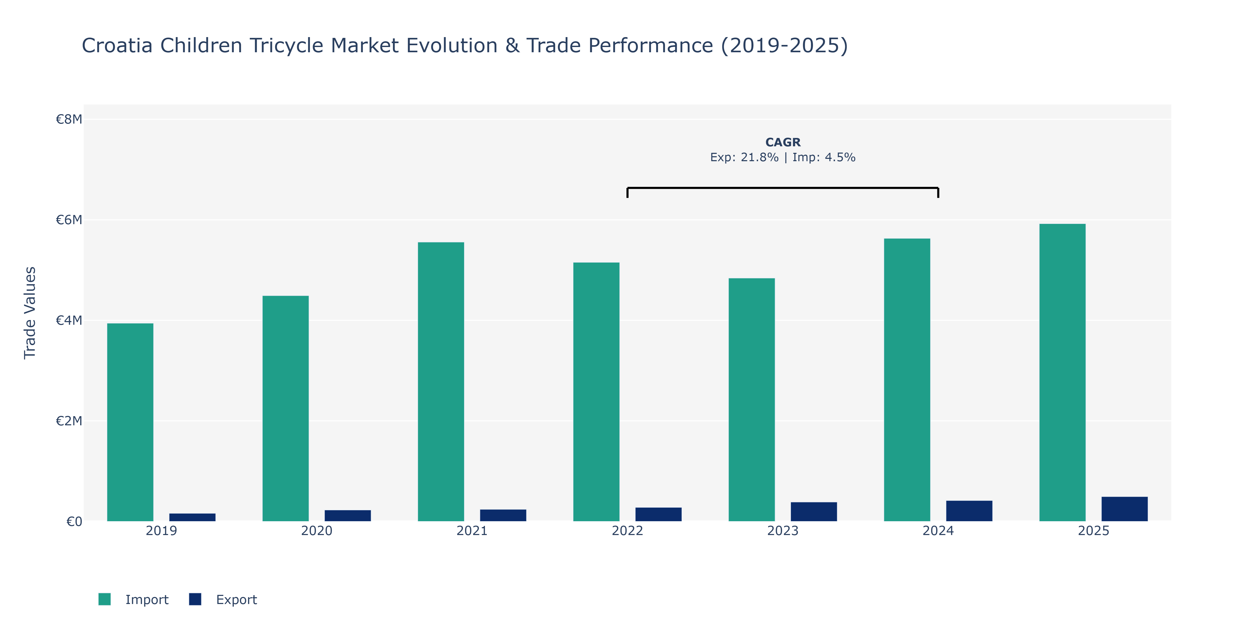Croatia Children Tricycle Market: Production & Trade Performance (2019-2025) Size