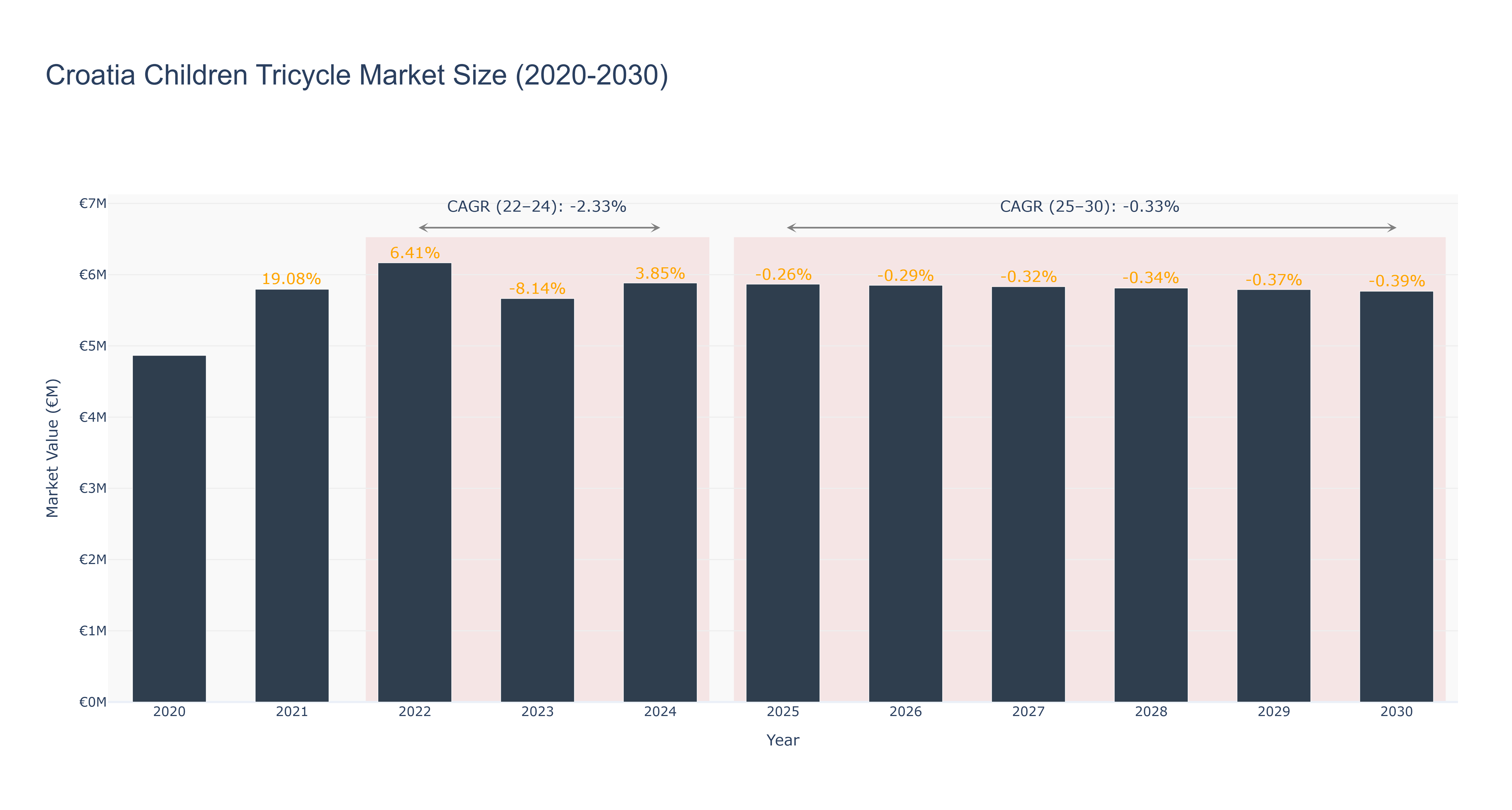 Croatia Children Tricycle Market Size (2020-2030) Size