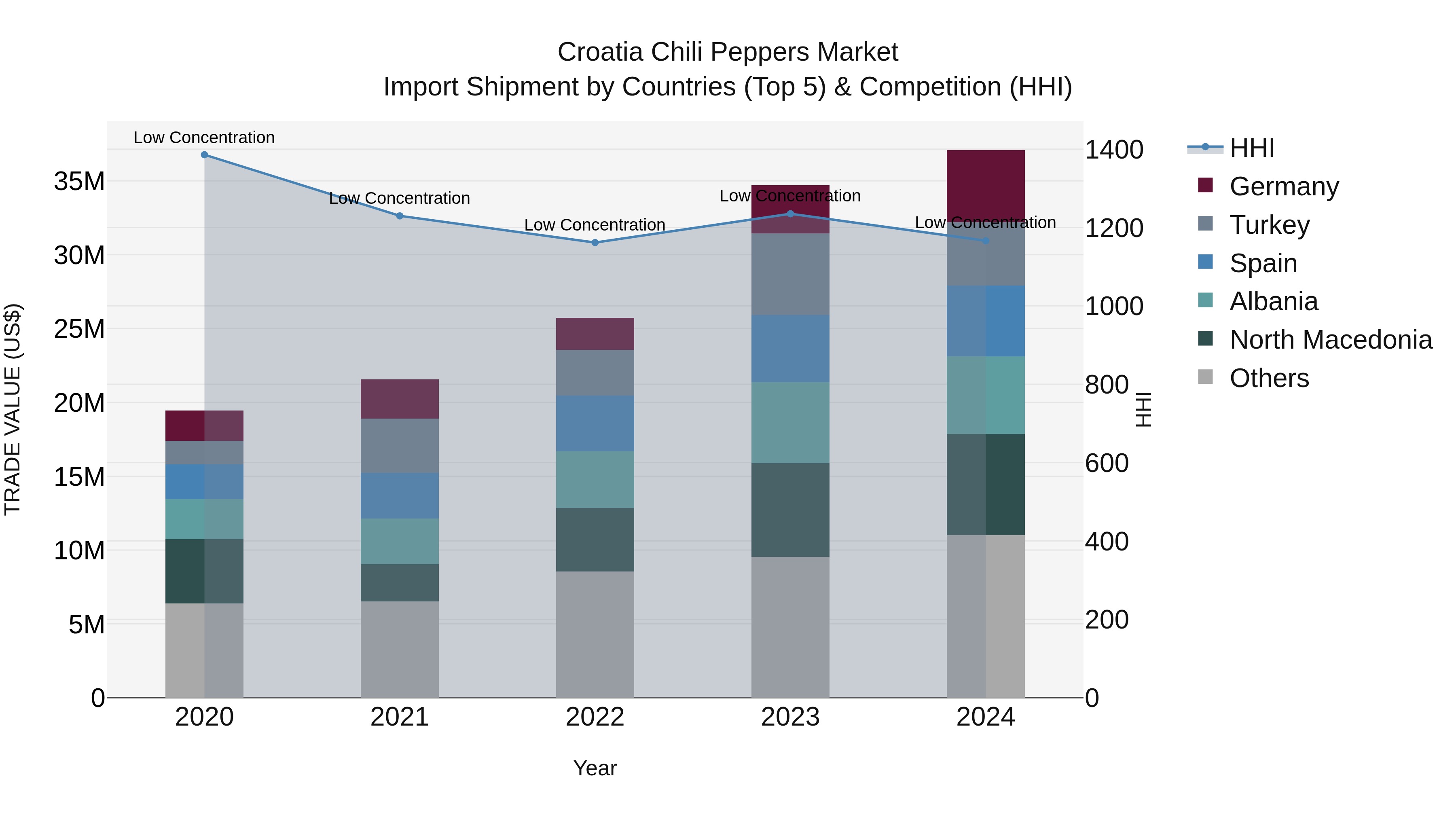 Croatia Chili Peppers Market Top 5 Importing Countries and Market Competition (HHI) Analysis