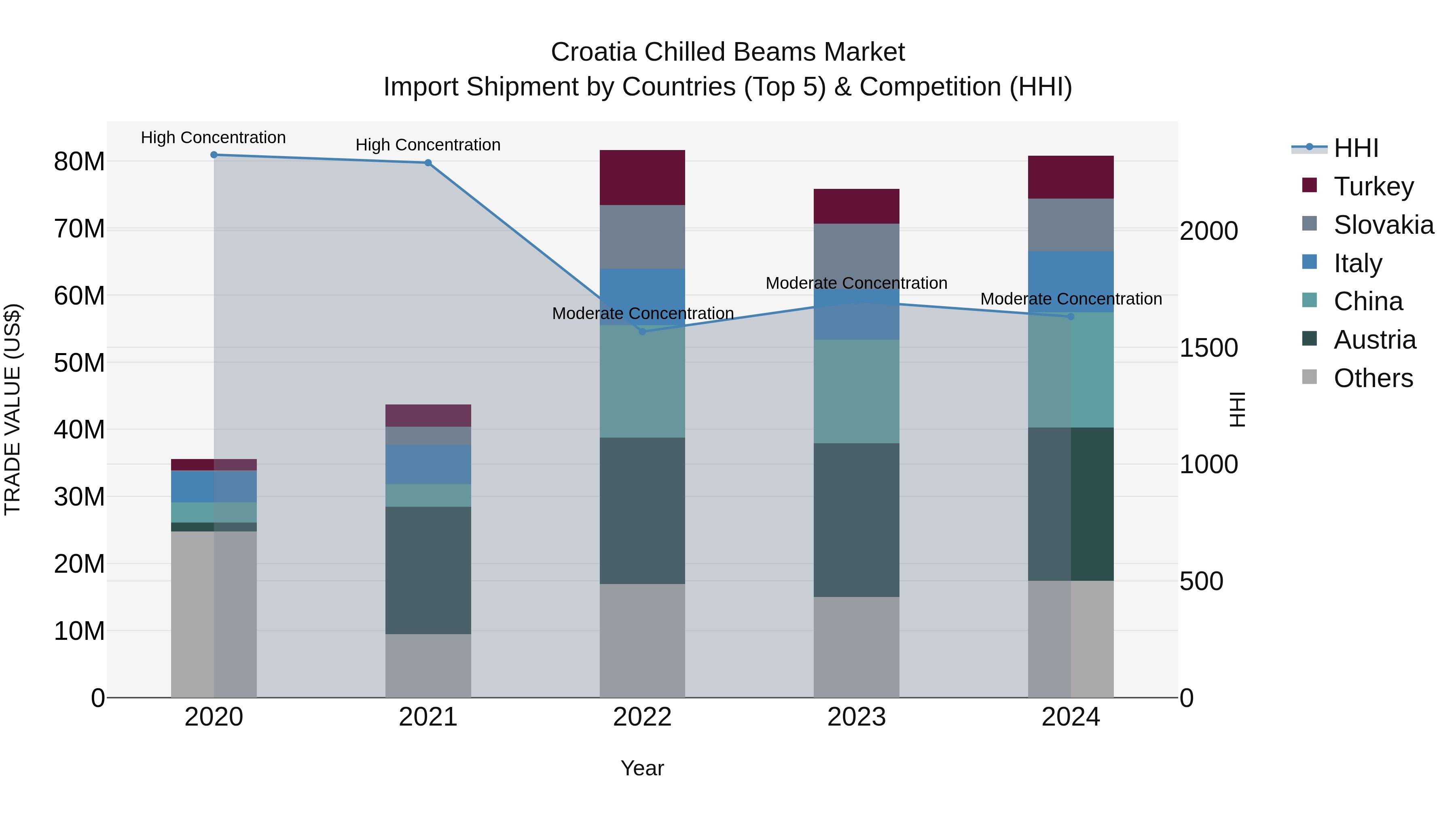 Croatia Chilled Beams Market Top 5 Importing Countries and Market Competition (HHI) Analysis