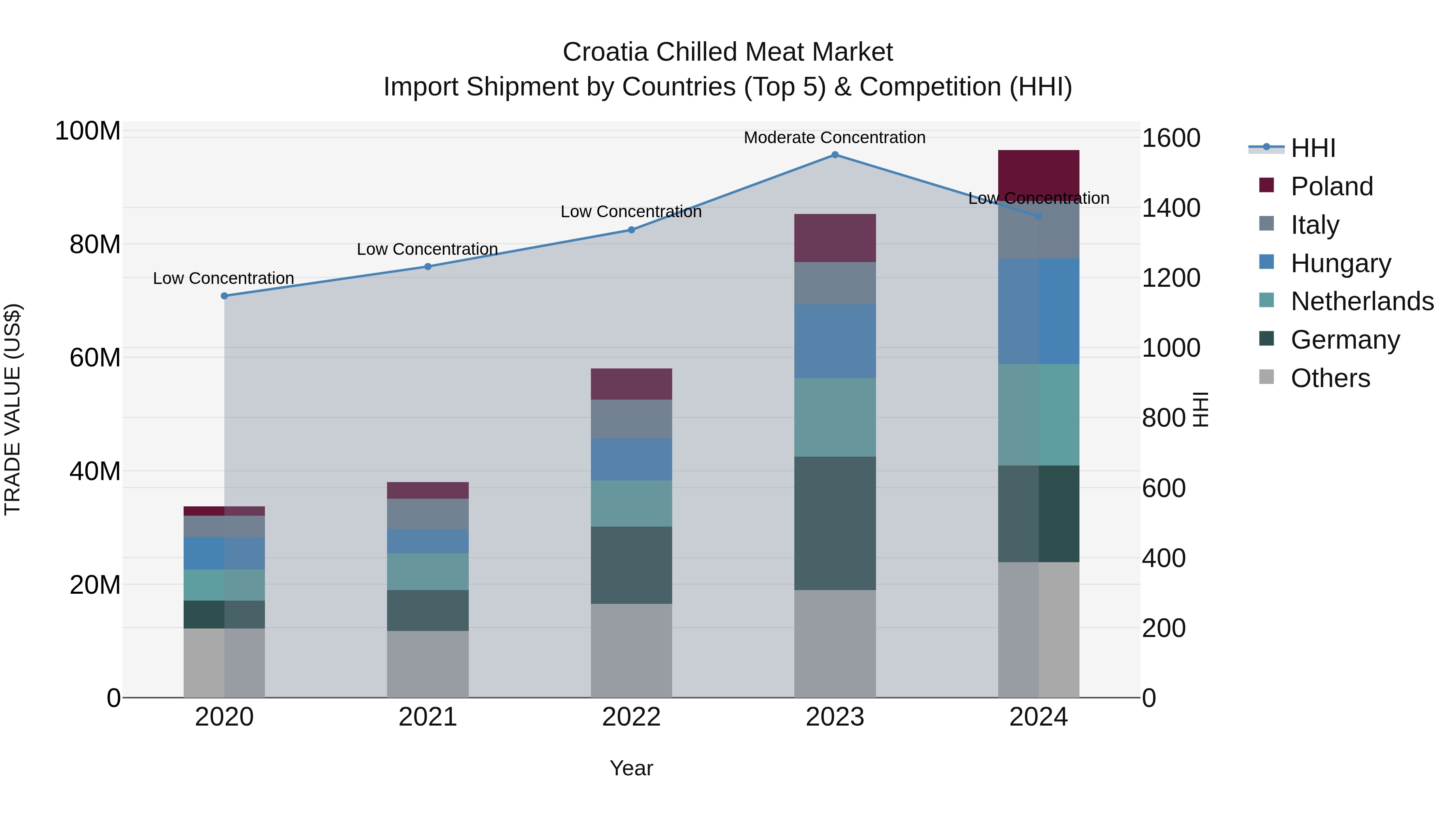 Croatia Chilled Meat Market Top 5 Importing Countries and Market Competition (HHI) Analysis