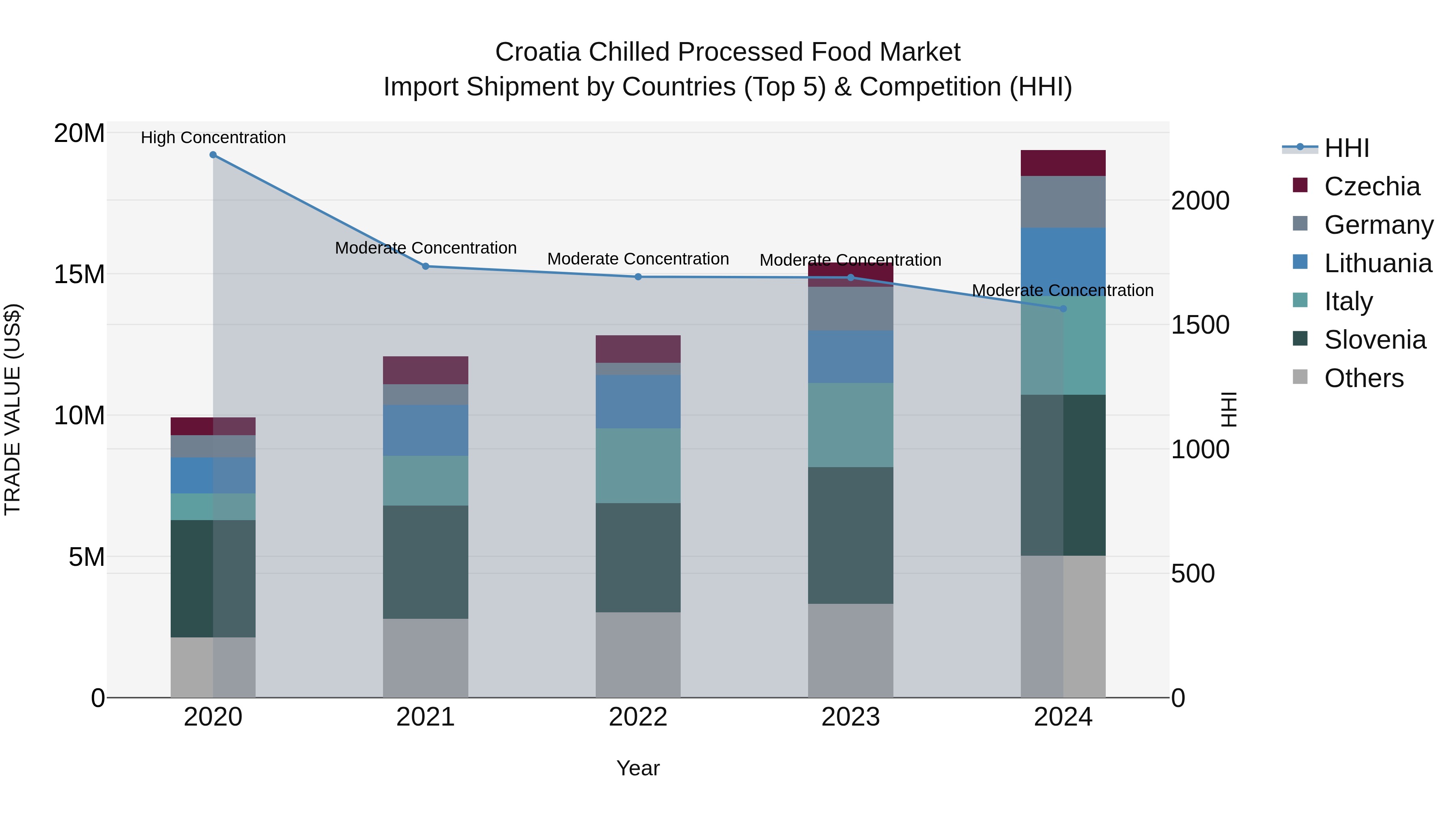 Croatia Chilled Processed Food Market Top 5 Importing Countries and Market Competition (HHI) Analysis
