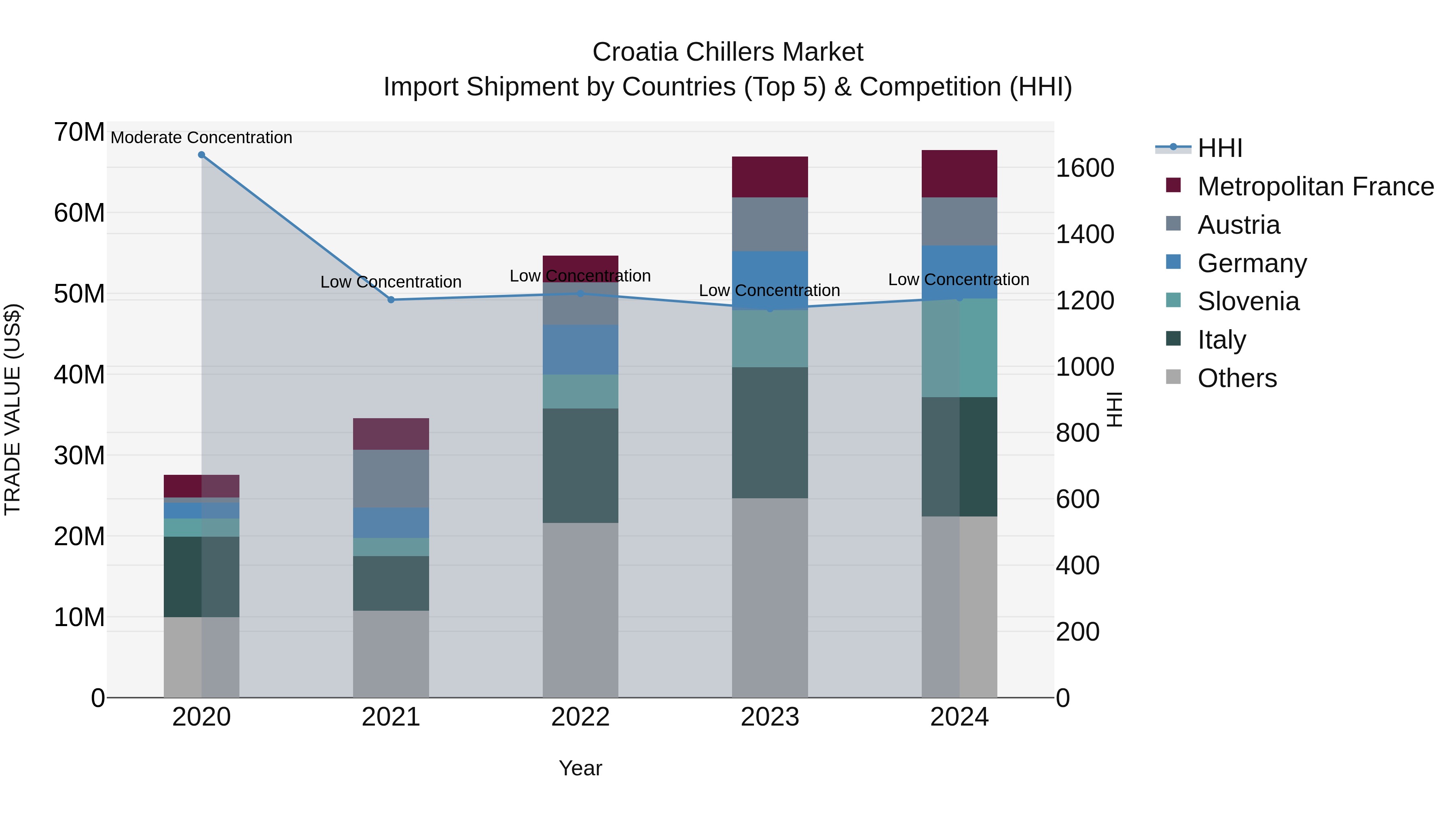 Croatia Chillers Market Top 5 Importing Countries and Market Competition (HHI) Analysis