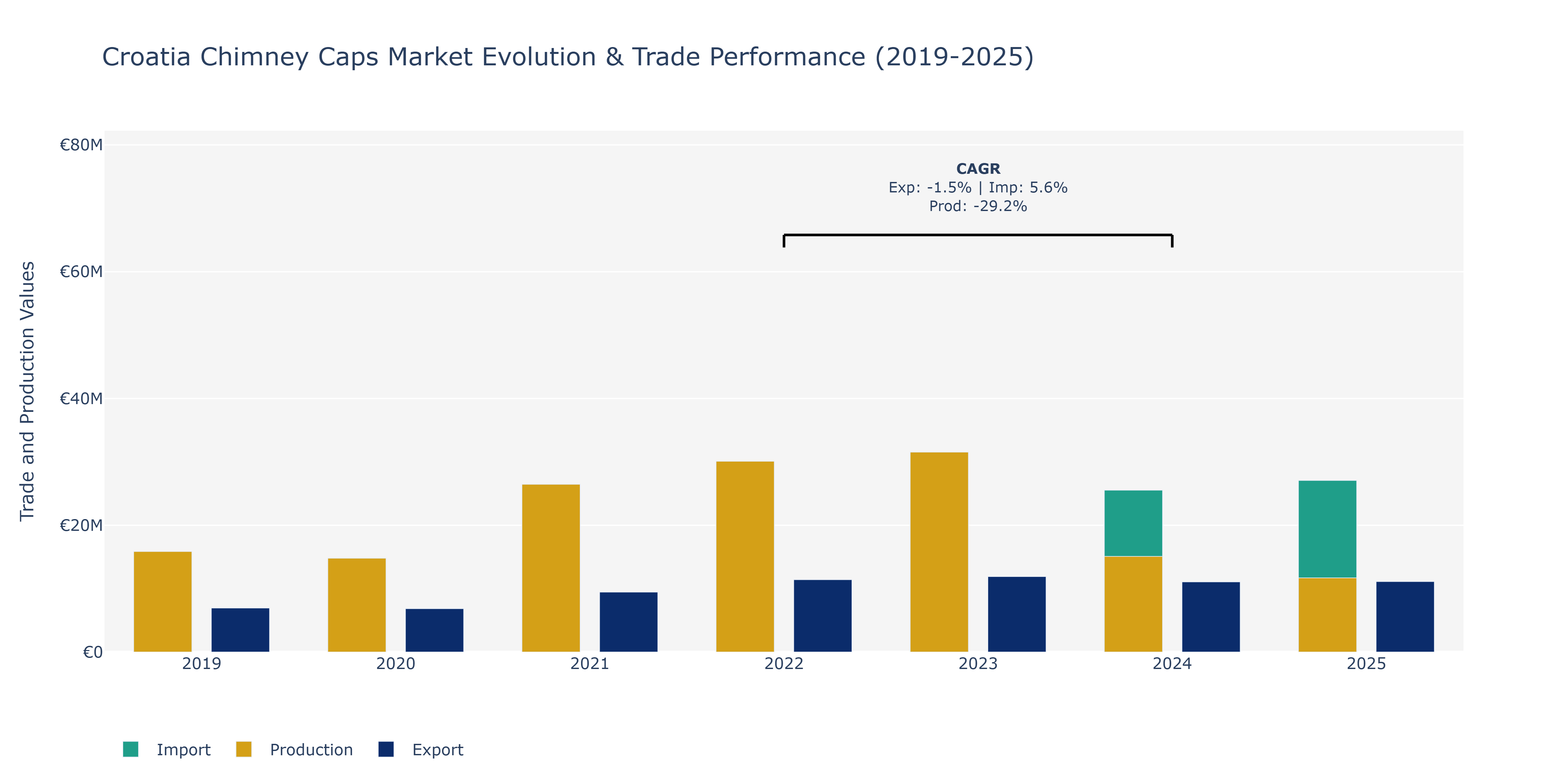 Croatia Chimney Caps Market: Production & Trade Performance (2019-2025)
