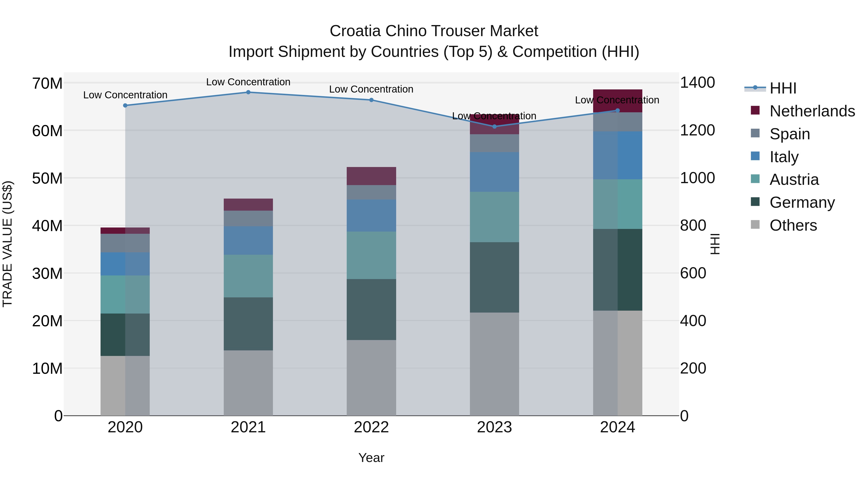 Croatia Chino Trouser Market Top 5 Importing Countries and Market Competition (HHI) Analysis