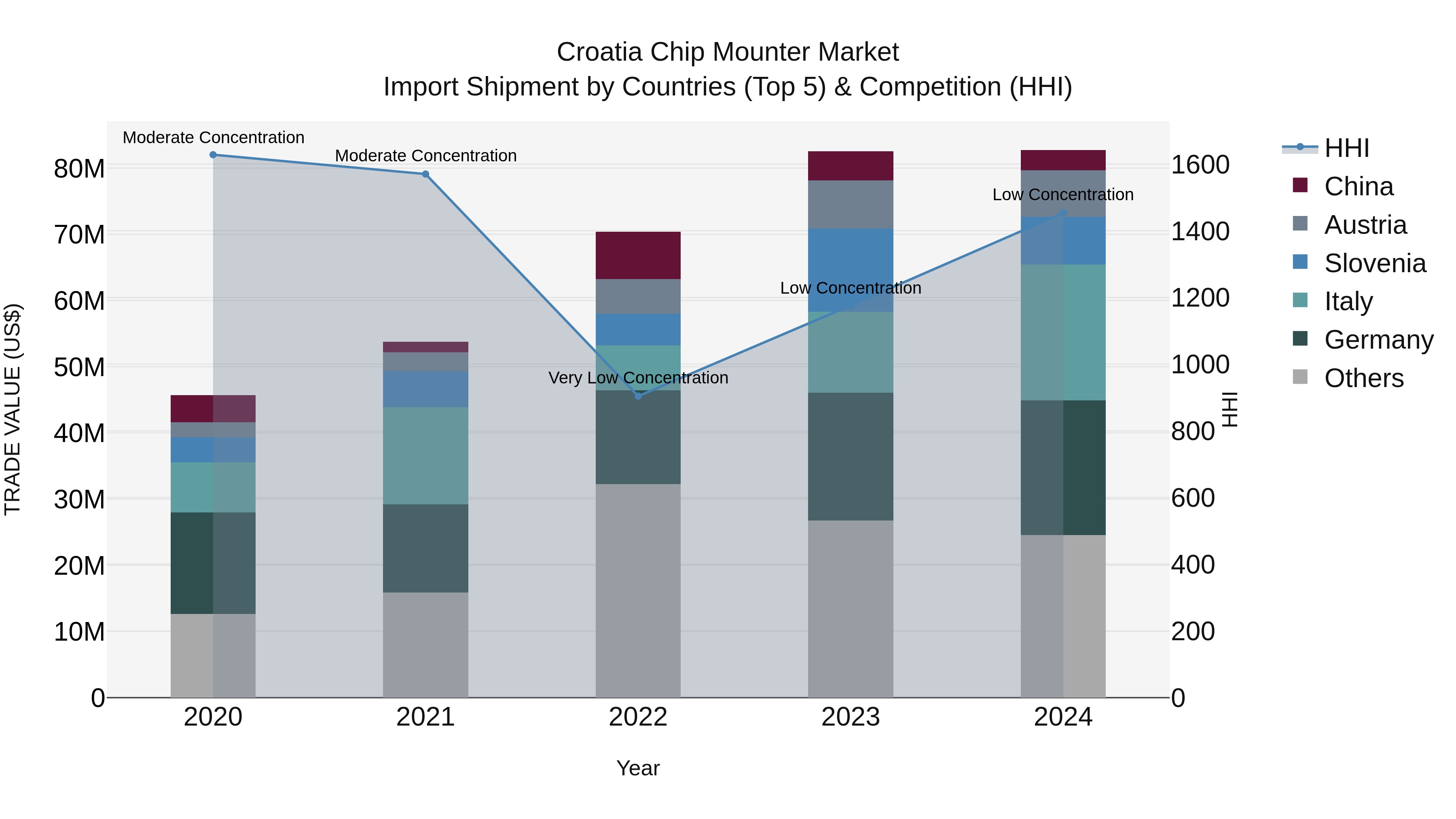 Croatia Chip Mounter Market Top 5 Importing Countries and Market Competition (HHI) Analysis