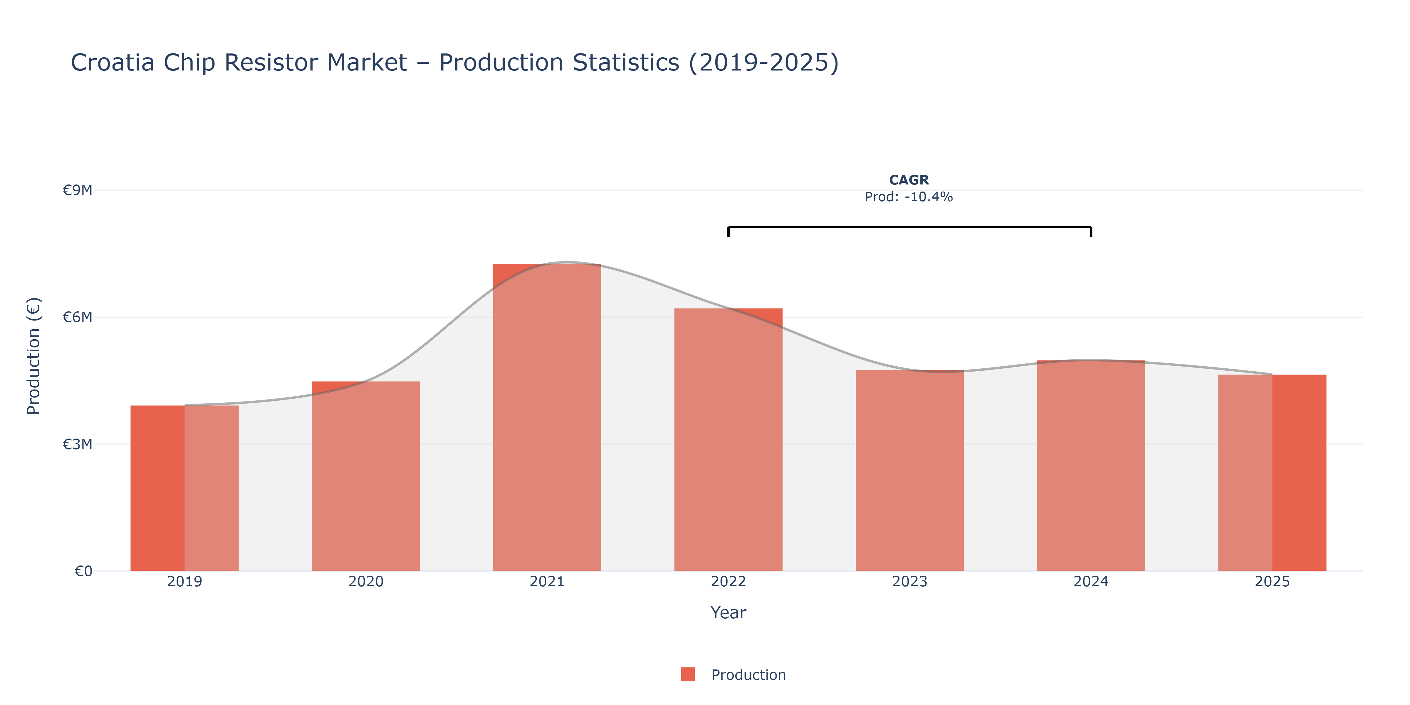 Croatia Chip Resistor - Market Production Statistics (2019-2025)