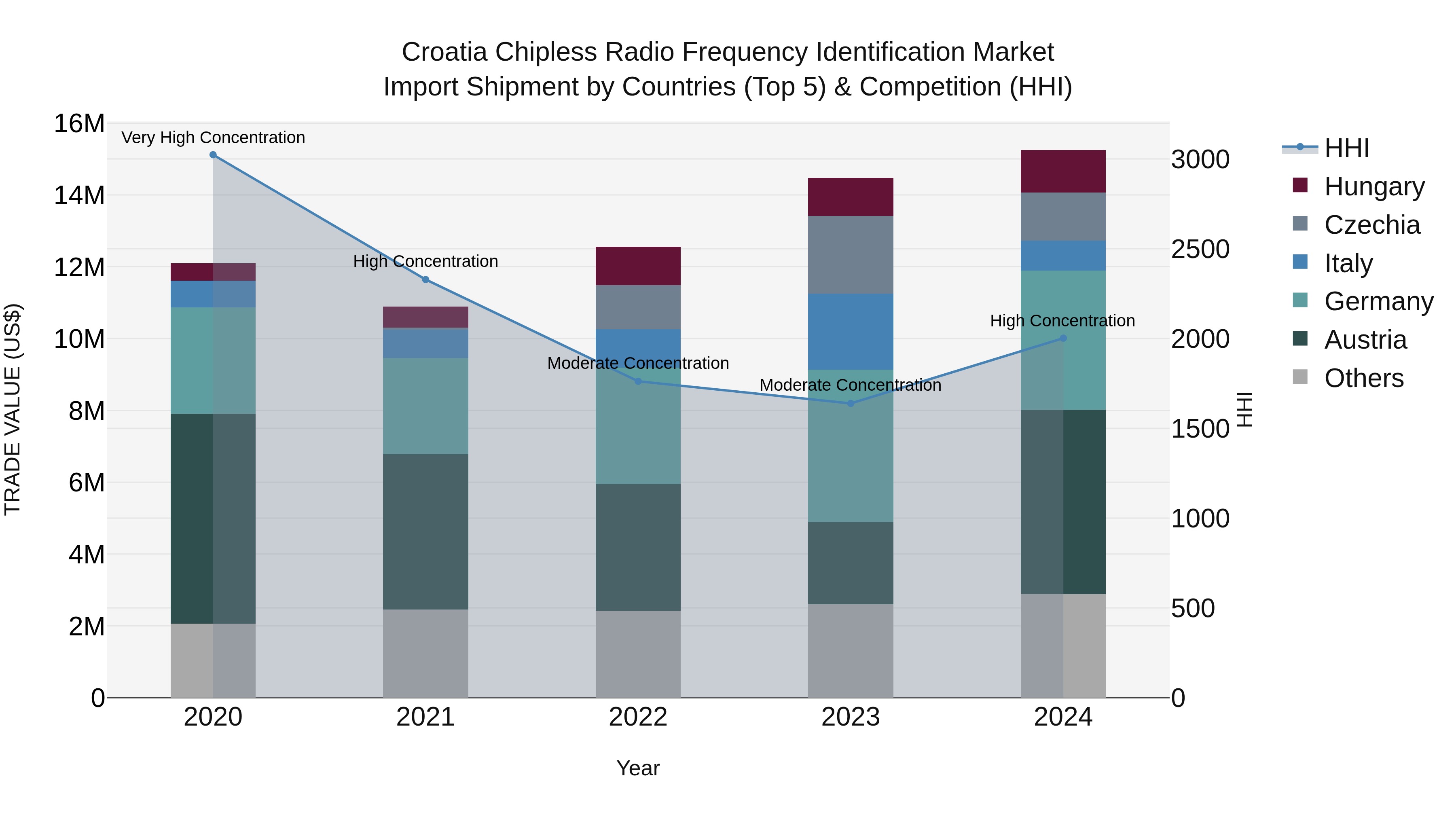 Croatia Chipless Radio Frequency Identification Market Top 5 Importing Countries and Market Competition (HHI) Analysis