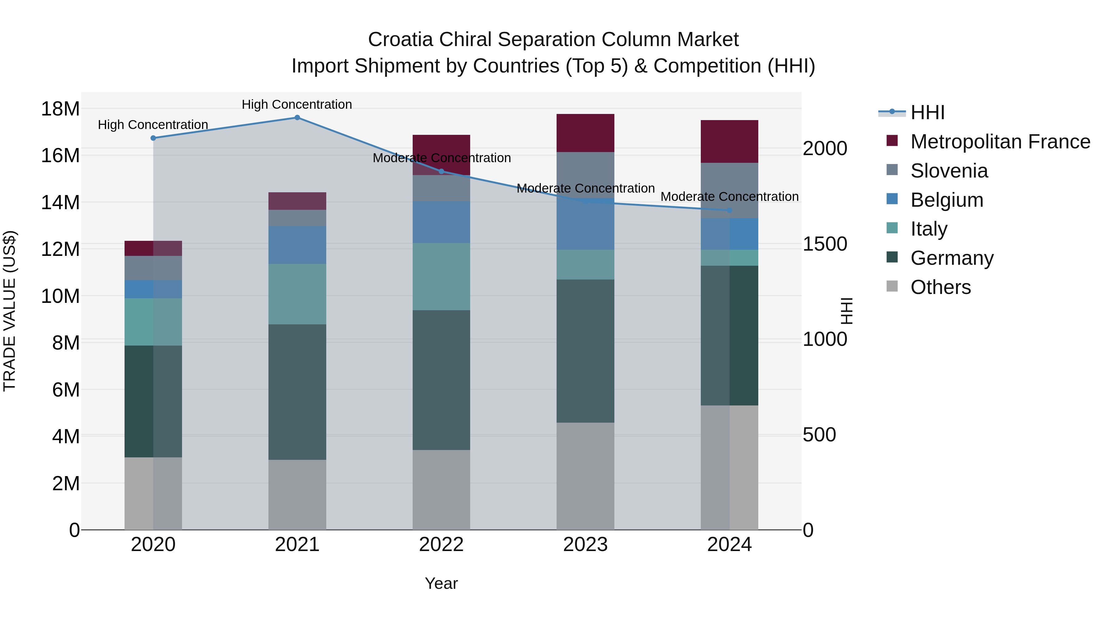 Croatia Chiral Separation Column Market Top 5 Importing Countries and Market Competition (HHI) Analysis