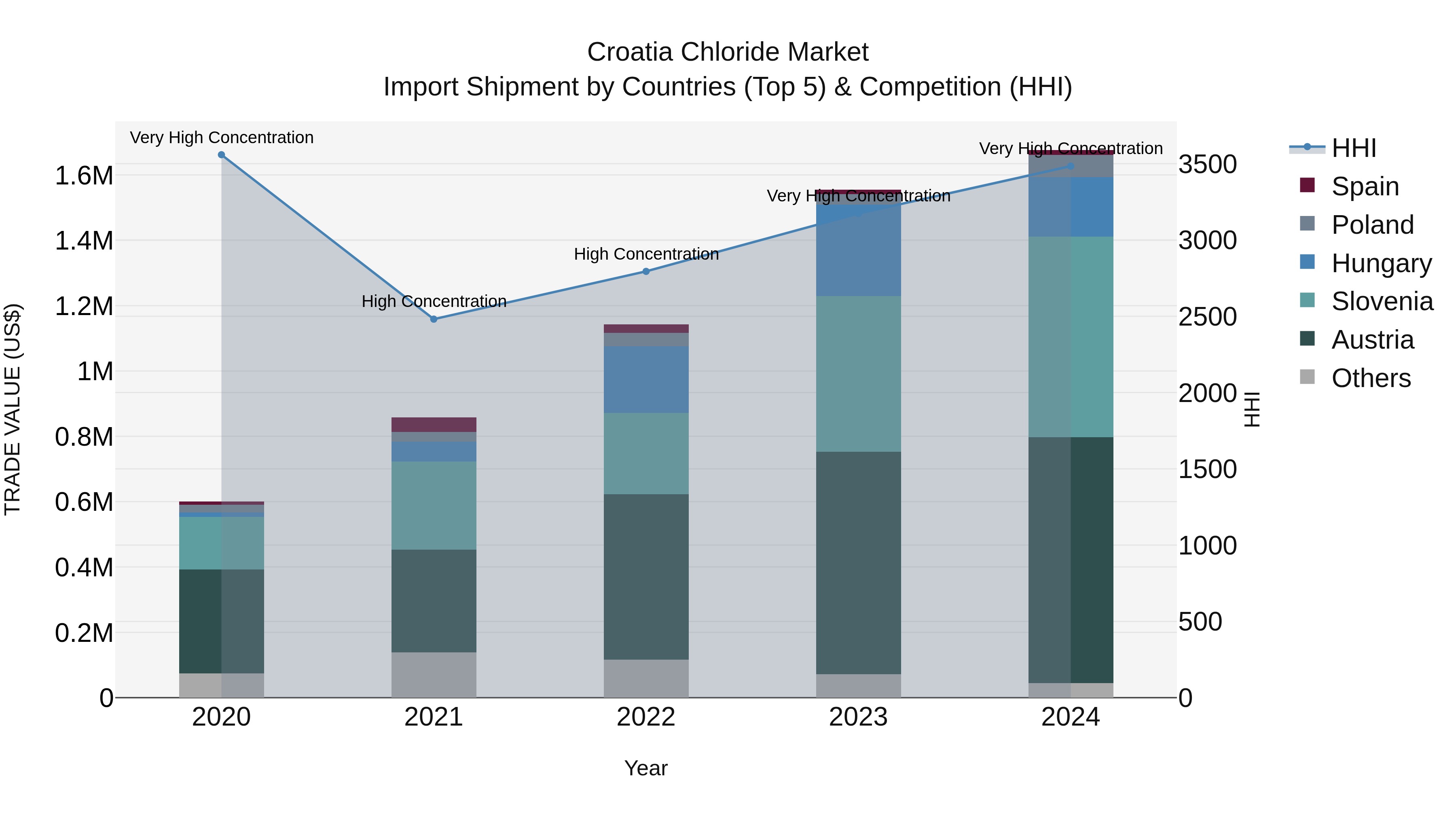 Croatia Chloride Market Top 5 Importing Countries and Market Competition (HHI) Analysis
