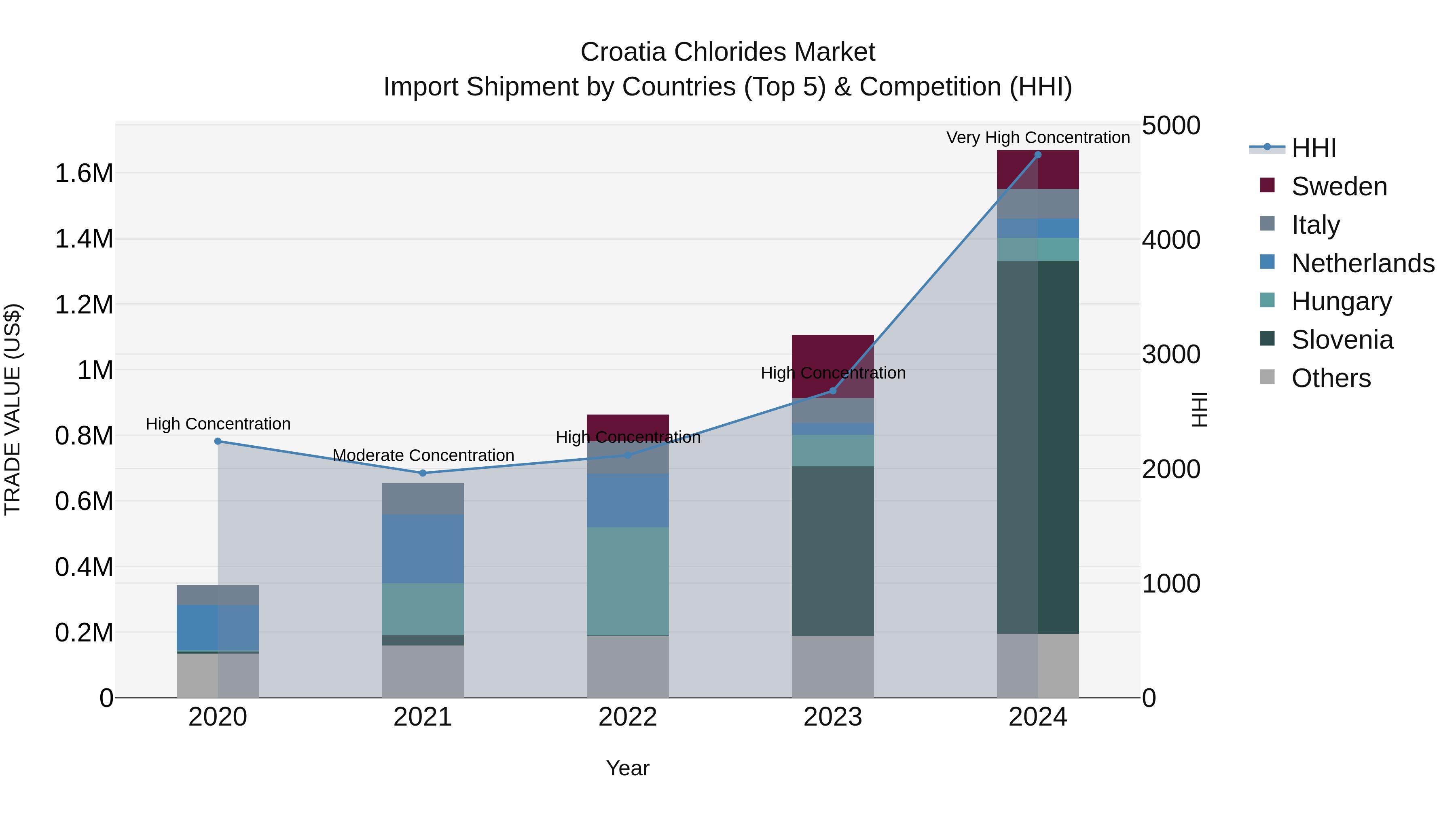 Croatia Chlorides Market Top 5 Importing Countries and Market Competition (HHI) Analysis