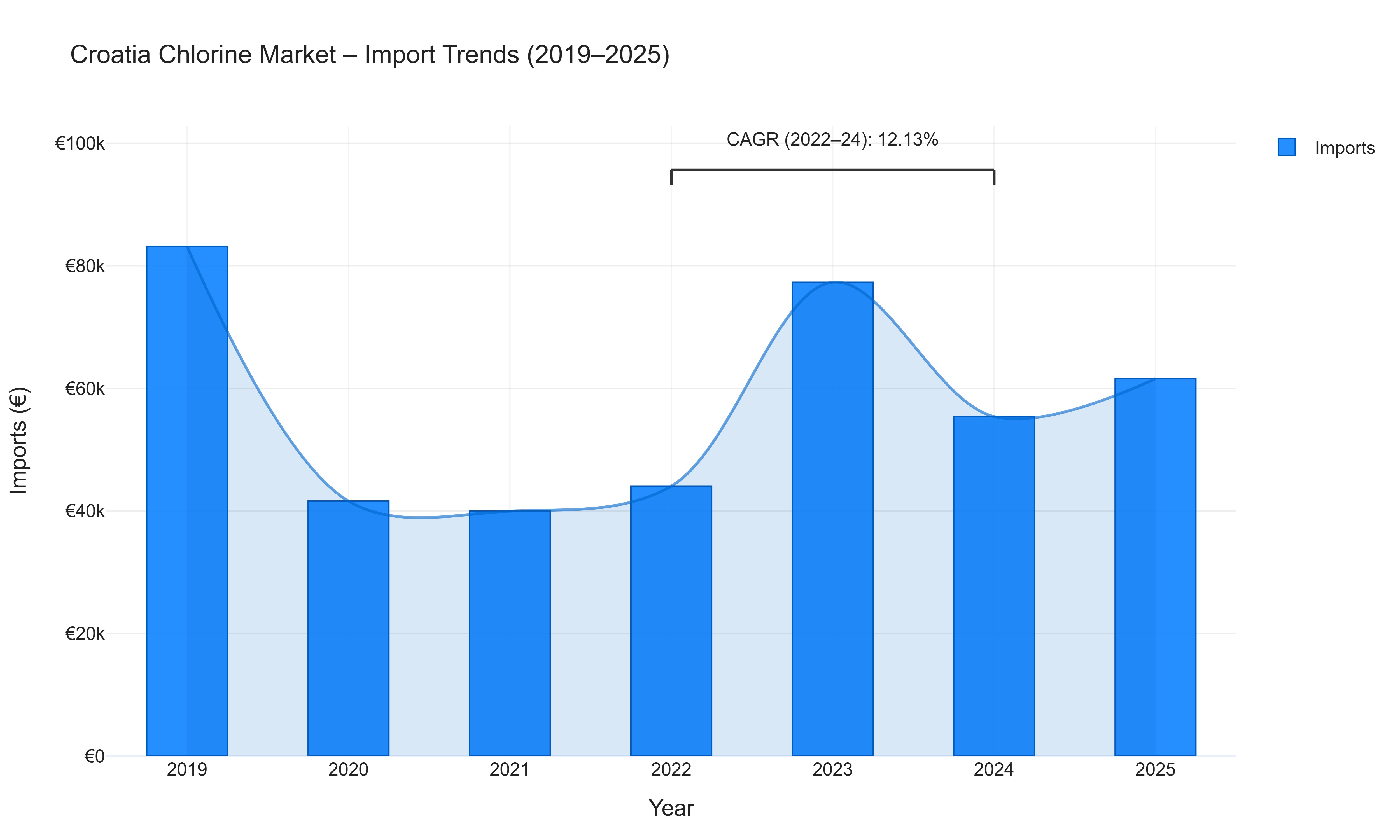 Croatia Chlorine Market - Import Trends (2019-2025)