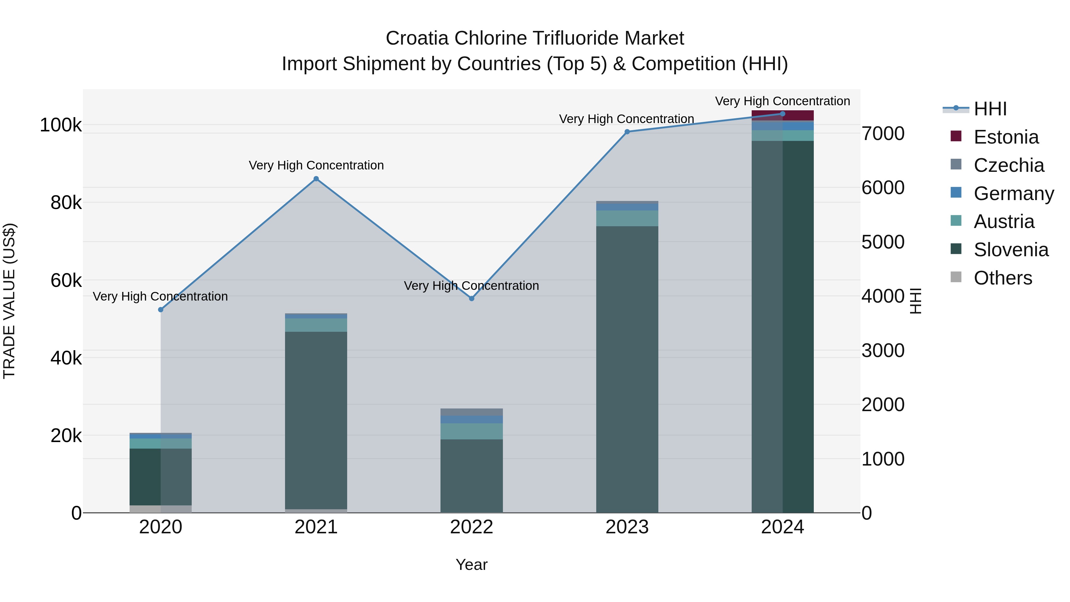 Croatia Chlorine Trifluoride Market Top 5 Importing Countries and Market Competition (HHI) Analysis