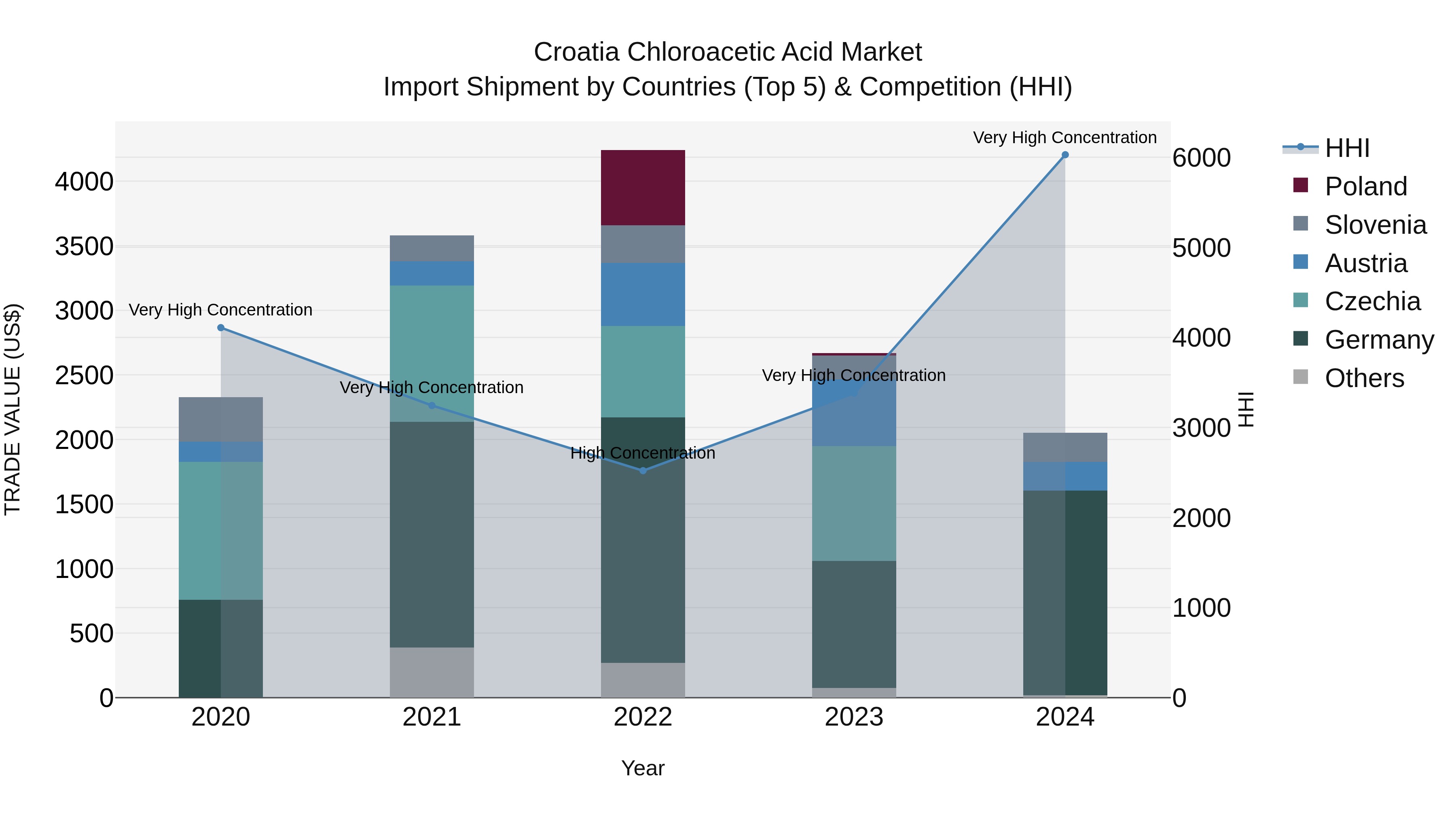 Croatia Chloroacetic Acid Market Top 5 Importing Countries and Market Competition (HHI) Analysis