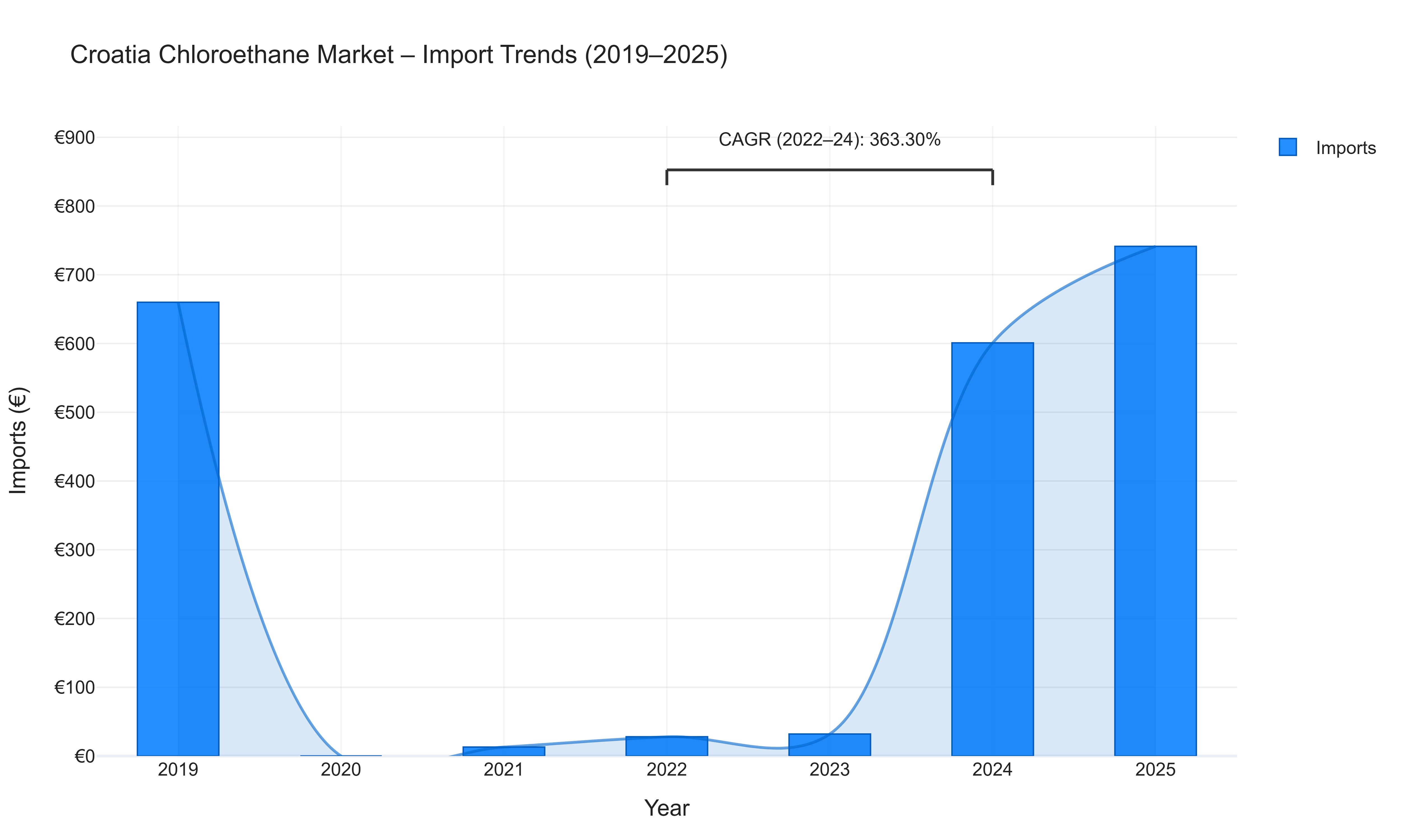 Croatia Chloroethane Market - Import Trends (2019-2025)
