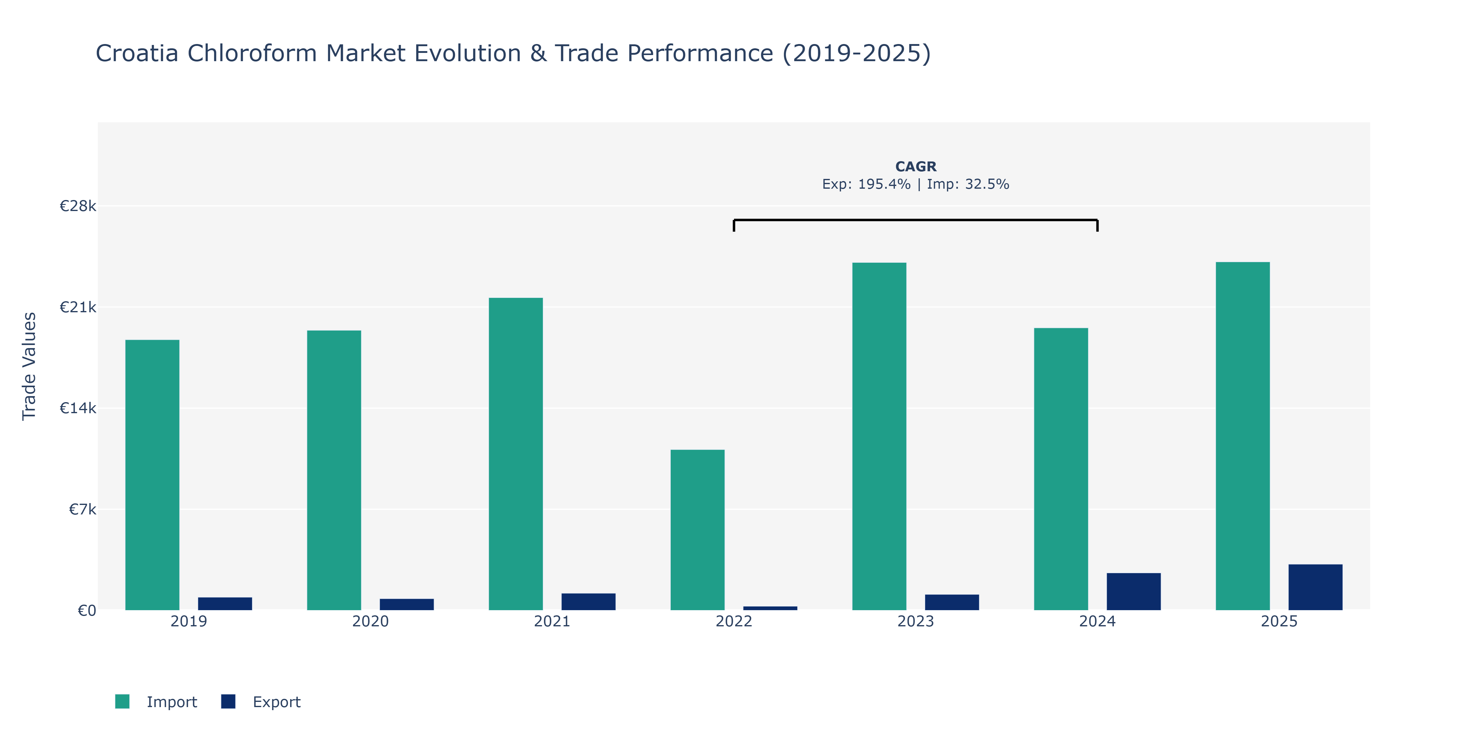 Croatia Chloroform Market: Production & Trade Performance (2019-2025)