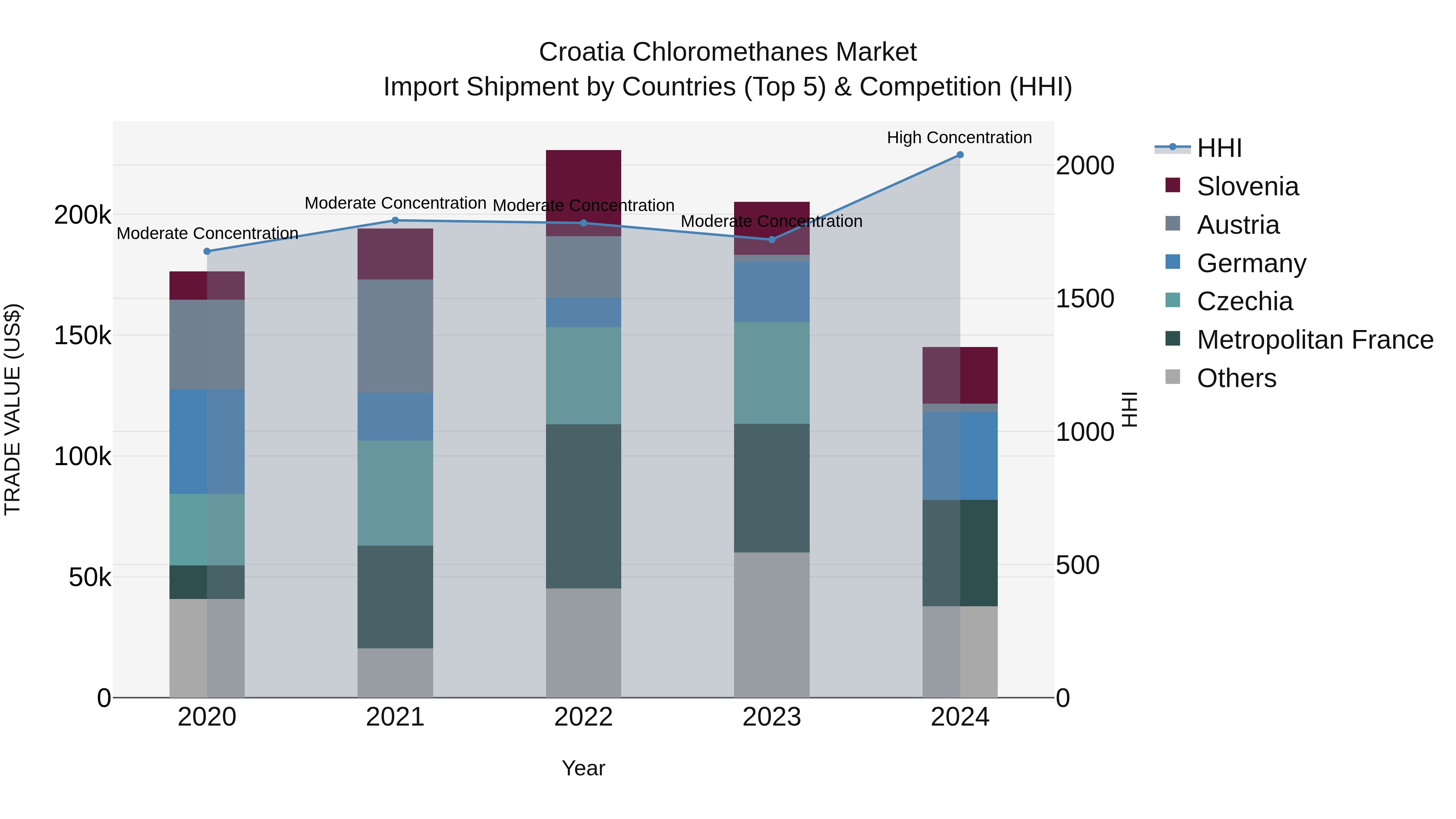 Croatia Chloromethanes Market Top 5 Importing Countries and Market Competition (HHI) Analysis