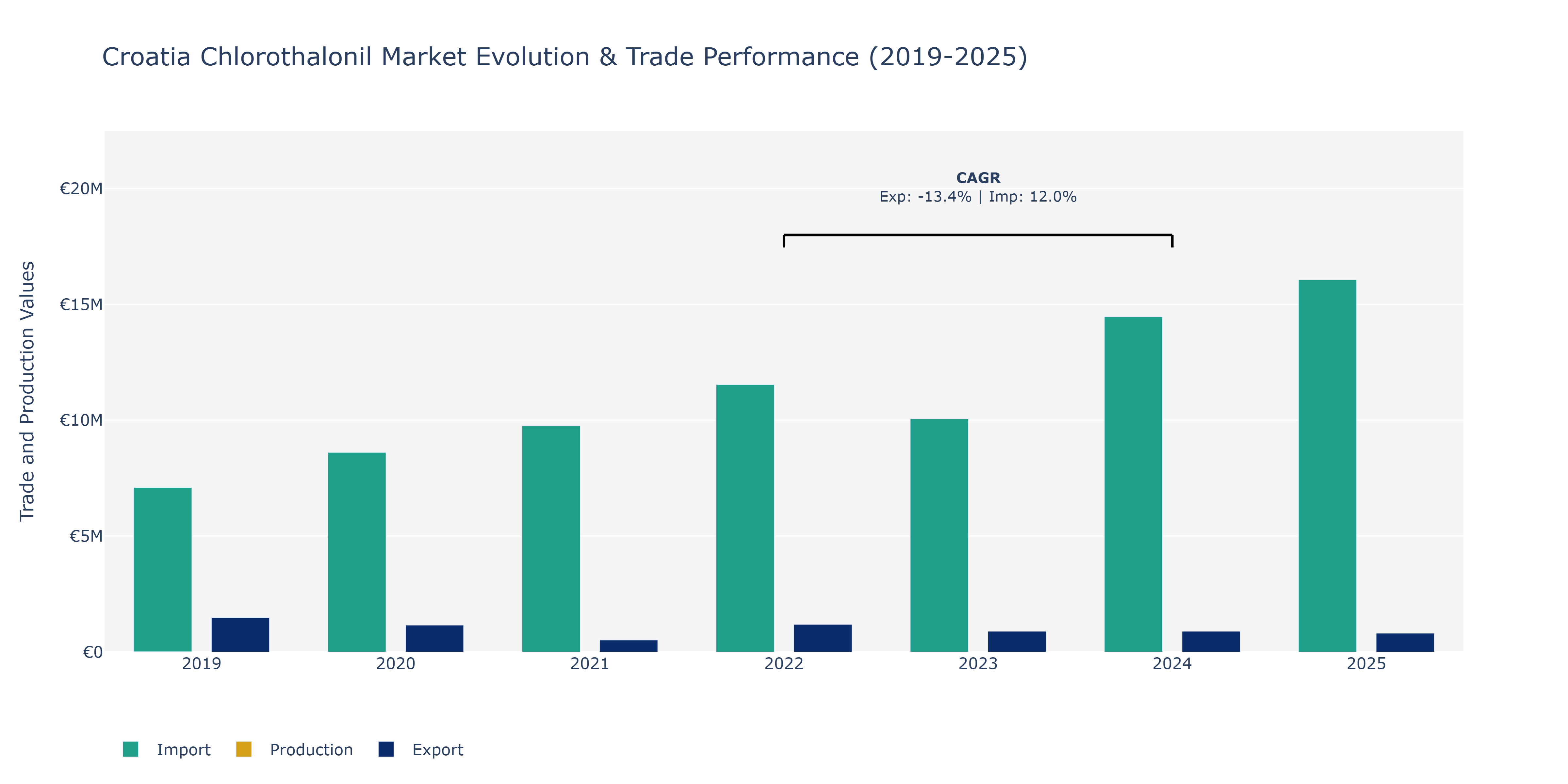 Croatia Chlorothalonil Market: Production & Trade Performance (2019-2025)